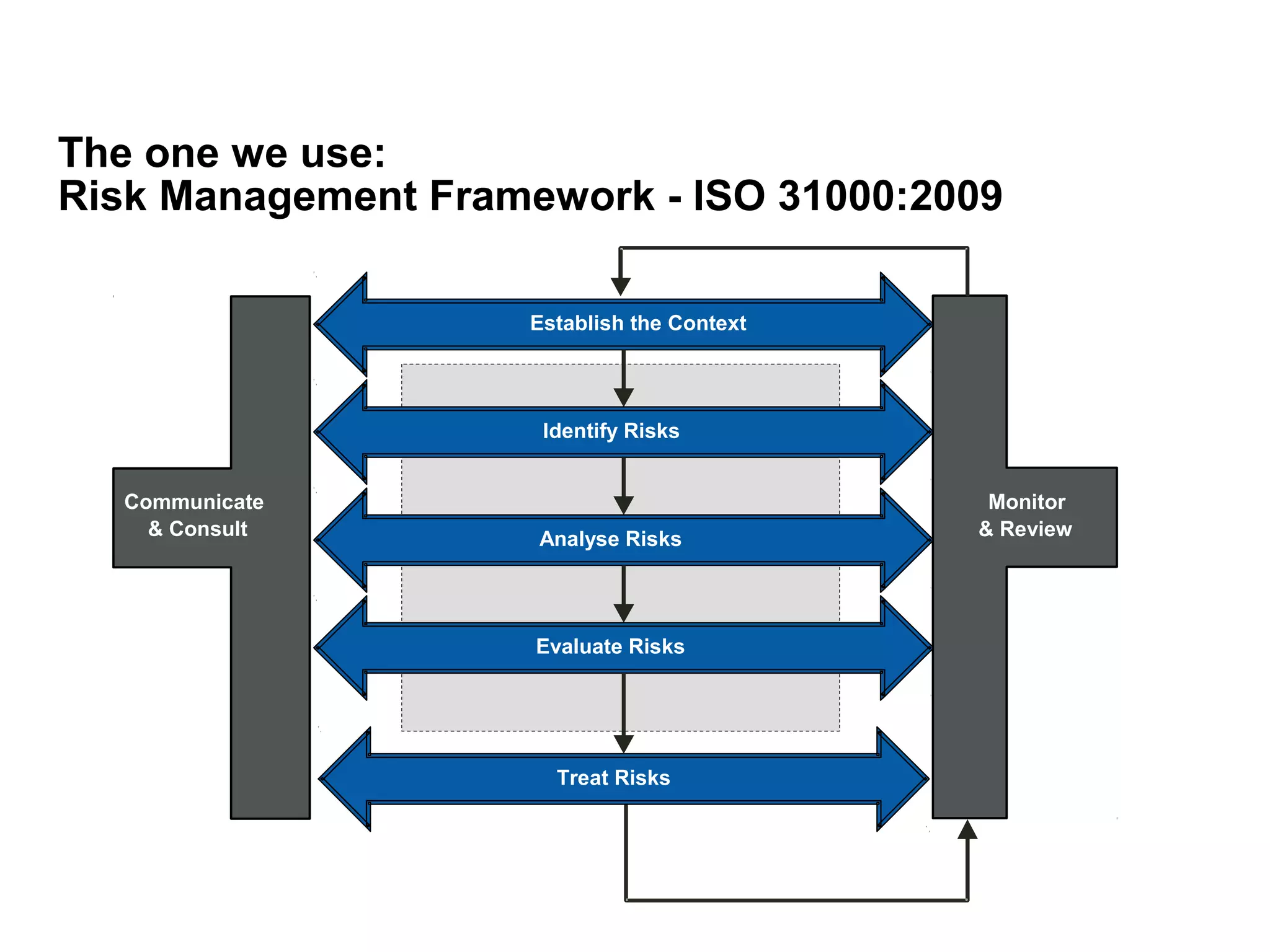 The one we use:
Risk Management Framework - ISO 31000:2009
Communicate
& Consult
Treat Risks
• Establish the Context
Establish the Context
• Identify Risks
Identify Risks
• Analyse Risks
Analyse Risks
Evaluate Risks
Monitor
& Review
 