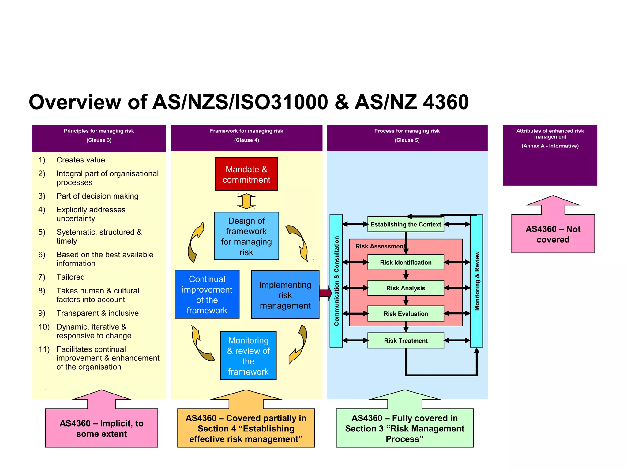 Page 18
Process for managing risk
(Clause 5)
Overview of AS/NZS/ISO31000 & AS/NZ 4360
Principles for managing risk
(Clause 3)
1) Creates value
2) Integral part of organisational
processes
3) Part of decision making
4) Explicitly addresses
uncertainty
5) Systematic, structured &
timely
6) Based on the best available
information
7) Tailored
8) Takes human & cultural
factors into account
9) Transparent & inclusive
10) Dynamic, iterative &
responsive to change
11) Facilitates continual
improvement & enhancement
of the organisation
Framework for managing risk
(Clause 4)
Attributes of enhanced risk
management
(Annex A - Informative)
Risk Assessment
Establishing the Context
Risk Identification
Risk Analysis
Risk Evaluation
Risk Treatment
Communication&Consultation
Monitoring&Review
AS4360 – Implicit, to
some extent
AS4360 – Covered partially in
Section 4 “Establishing
effective risk management”
AS4360 – Fully covered in
Section 3 “Risk Management
Process”
AS4360 – Not
covered
Mandate &
commitment
Continual
improvement
of the
framework
Design of
framework
for managing
risk
Monitoring
& review of
the
framework
Implementing
risk
management
 