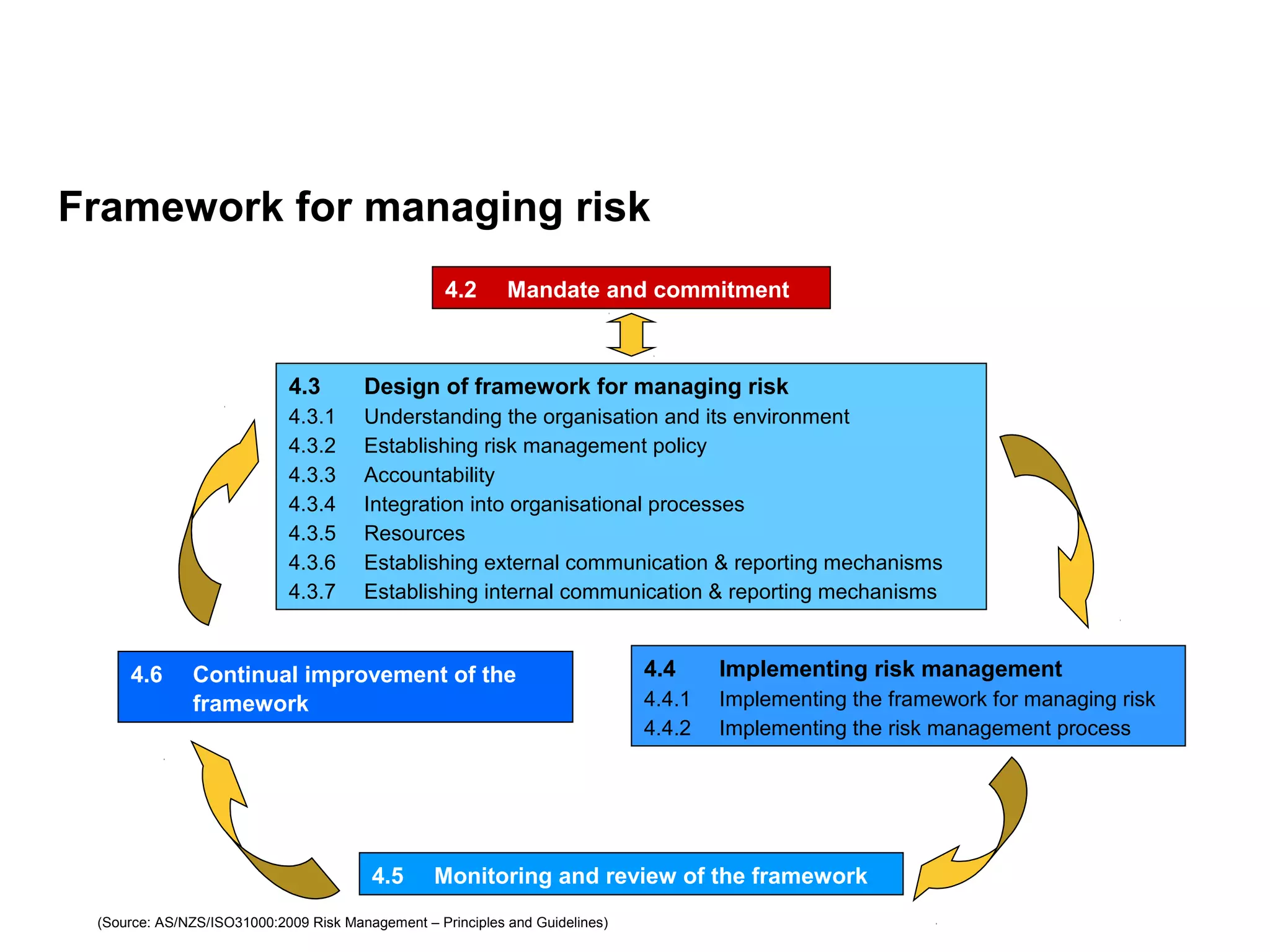 Page 19
Framework for managing risk
4.2 Mandate and commitment
4.3 Design of framework for managing risk
4.3.1 Understanding the organisation and its environment
4.3.2 Establishing risk management policy
4.3.3 Accountability
4.3.4 Integration into organisational processes
4.3.5 Resources
4.3.6 Establishing external communication & reporting mechanisms
4.3.7 Establishing internal communication & reporting mechanisms
4.4 Implementing risk management
4.4.1 Implementing the framework for managing risk
4.4.2 Implementing the risk management process
4.5 Monitoring and review of the framework
4.6 Continual improvement of the
framework
(Source: AS/NZS/ISO31000:2009 Risk Management – Principles and Guidelines)
 