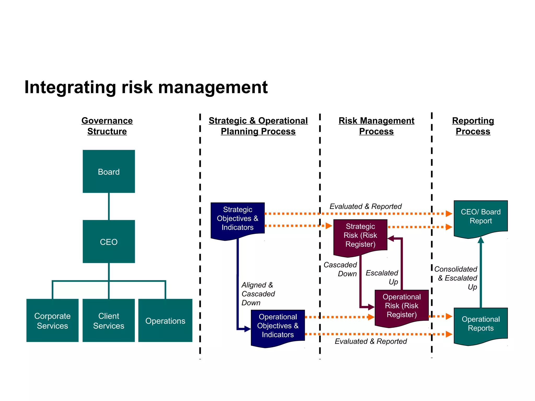 Page 21
Integrating risk management
CEO
Corporate
Services
Client
Services
Operations
Governance
Structure
Board
Strategic
Objectives &
Indicators
Operational
Objectives &
Indicators
Strategic
Risk (Risk
Register)
Operational
Risk (Risk
Register)
Strategic & Operational
Planning Process
Risk Management
Process
Aligned &
Cascaded
Down
Cascaded
Down Escalated
Up
Reporting
Process
CEO/ Board
Report
Operational
Reports
Evaluated & Reported
Evaluated & Reported
Consolidated
& Escalated
Up
 