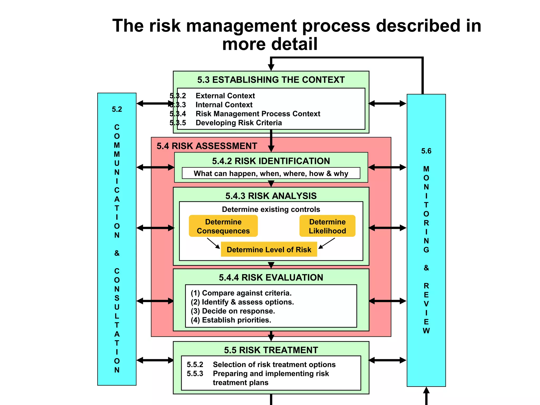 5.2
C
O
M
M
U
N
I
C
A
T
I
O
N
&
C
O
N
S
U
L
T
A
T
I
O
N
5.6
M
O
N
I
T
O
R
I
N
G
&
R
E
V
I
E
W
5.3 ESTABLISHING THE CONTEXT
5.4 RISK ASSESSMENT
5.4.3 RISK ANALYSIS
5.3.2 External Context
5.3.3 Internal Context
5.3.4 Risk Management Process Context
5.3.5 Developing Risk Criteria
5.5 RISK TREATMENT
5.5.2 Selection of risk treatment options
5.5.3 Preparing and implementing risk
treatment plans
5.4.4 RISK EVALUATION
(1) Compare against criteria.
(2) Identify & assess options.
(3) Decide on response.
(4) Establish priorities.
Determine existing controls
Determine
Consequences
Determine
Likelihood
Determine Level of Risk
5.4.2 RISK IDENTIFICATION
What can happen, when, where, how & why
The risk management process described in
more detail
 