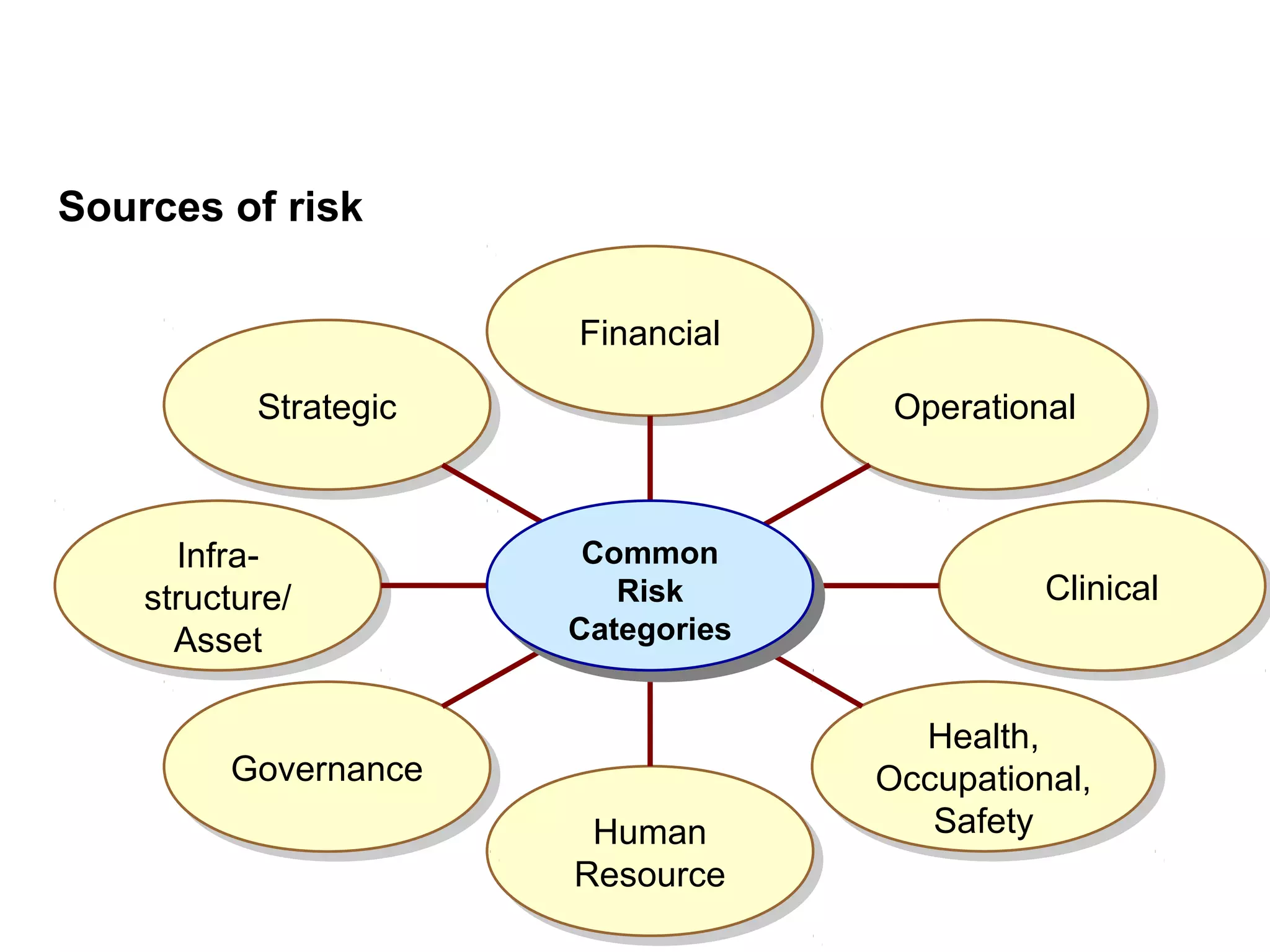 Page 30
Sources of risk
FinancialFinancial
OperationalOperational
ClinicalClinical
Health,
Occupational,
Safety
Health,
Occupational,
Safety
Human
Resource
Human
Resource
GovernanceGovernance
Infra-
structure/
Asset
Infra-
structure/
Asset
StrategicStrategic
Common
Risk
Categories
Common
Risk
Categories
 