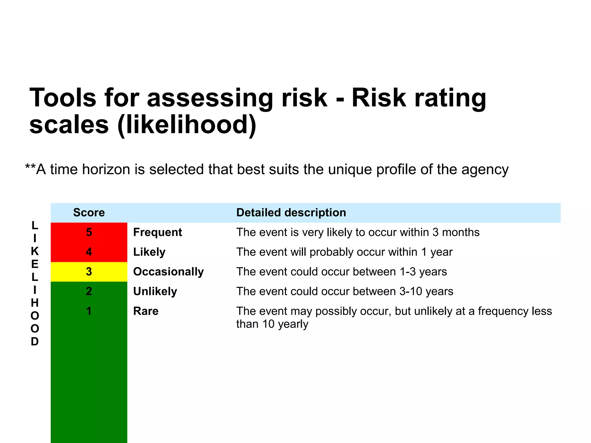 Tools for assessing risk - Risk rating
scales (likelihood)
L
I
K
E
L
I
H
O
O
D
Score Detailed description
5 Frequent The event is very likely to occur within 3 months
4 Likely The event will probably occur within 1 year
3 Occasionally The event could occur between 1-3 years
2 Unlikely The event could occur between 3-10 years
1 Rare The event may possibly occur, but unlikely at a frequency less
than 10 yearly
**A time horizon is selected that best suits the unique profile of the agency
 