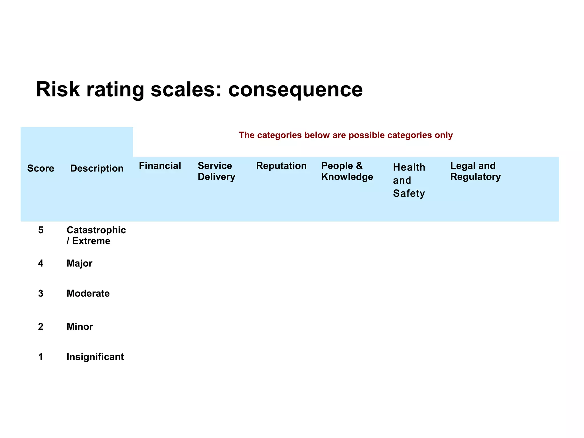 Risk rating scales: consequence
Score Description
The categories below are possible categories only
Financial Service
Delivery
Reputation People &
Knowledge
Health
and
Safety
Legal and
Regulatory
5 Catastrophic
/ Extreme
4 Major
3 Moderate
2 Minor
1 Insignificant
 