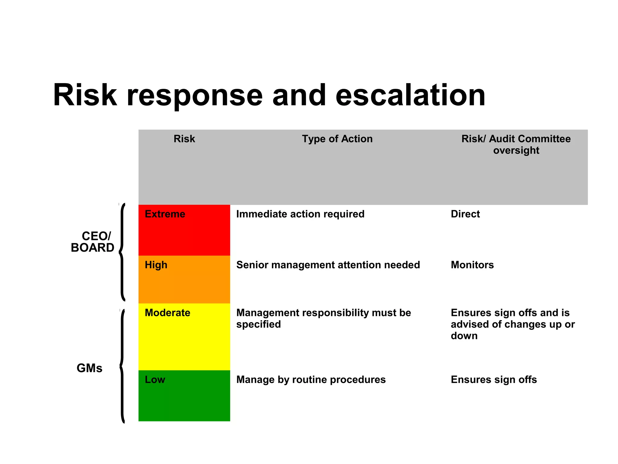 Risk Type of Action Risk/ Audit Committee
oversight
Extreme Immediate action required Direct
High Senior management attention needed Monitors
Moderate Management responsibility must be
specified
Ensures sign offs and is
advised of changes up or
down
Low Manage by routine procedures Ensures sign offs
CEO/
BOARD
GMs
Risk response and escalation
 