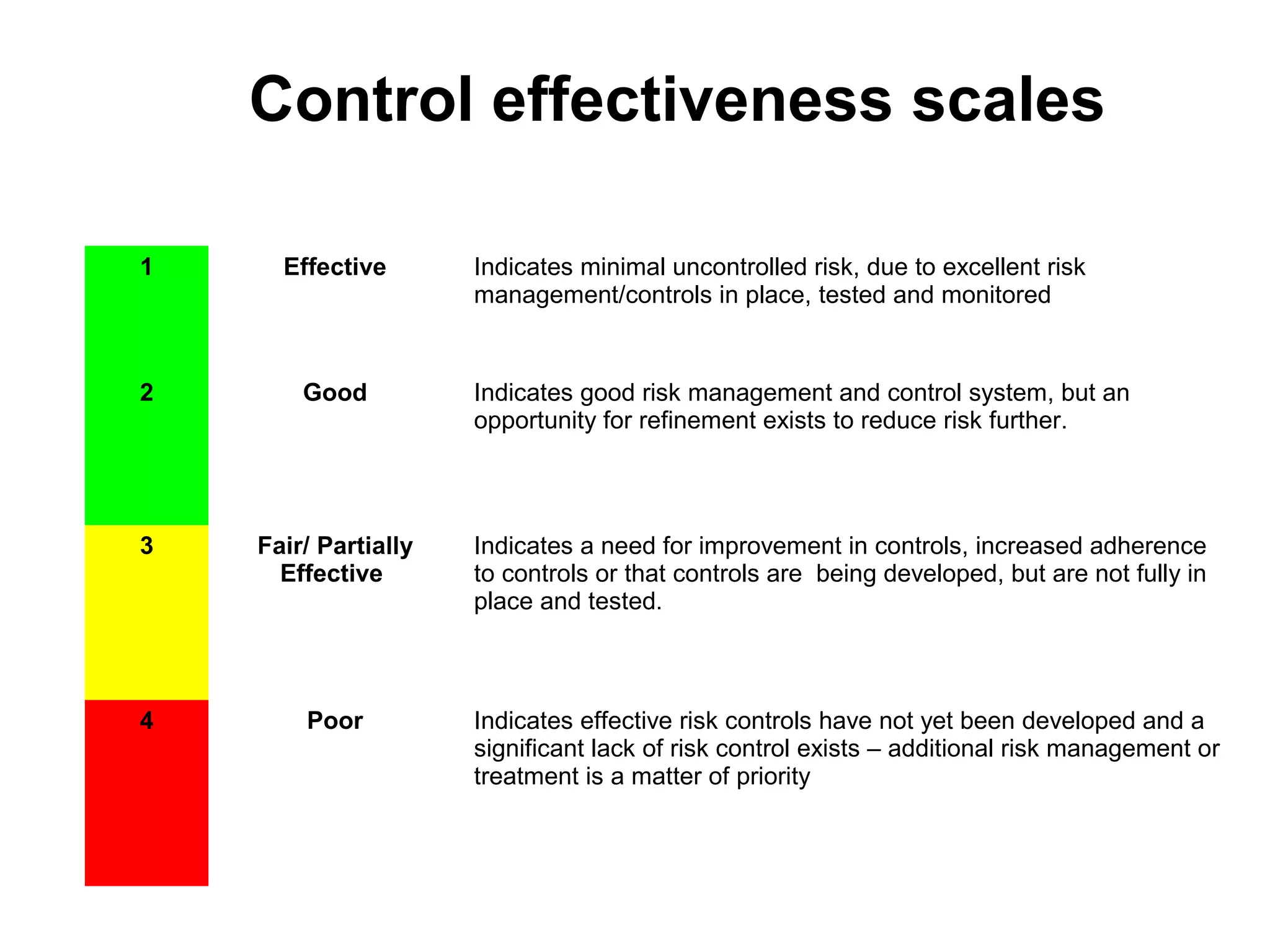 Control effectiveness scales
1 Effective Indicates minimal uncontrolled risk, due to excellent risk
management/controls in place, tested and monitored
2 Good Indicates good risk management and control system, but an
opportunity for refinement exists to reduce risk further.
3 Fair/ Partially
Effective
Indicates a need for improvement in controls, increased adherence
to controls or that controls are being developed, but are not fully in
place and tested.
4 Poor Indicates effective risk controls have not yet been developed and a
significant lack of risk control exists – additional risk management or
treatment is a matter of priority
 