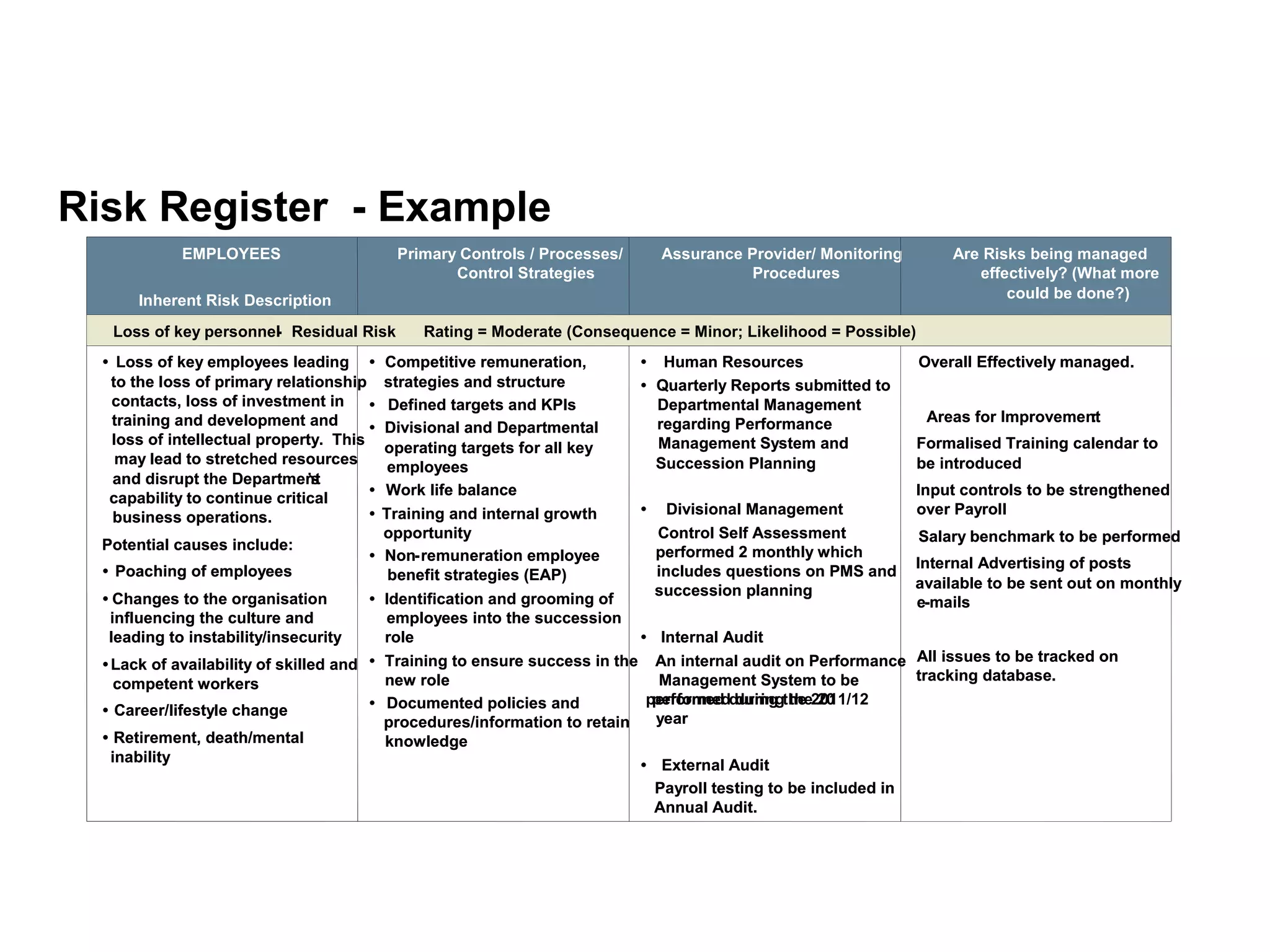 Risk Register - Example
Overall Effectively managed.
Areas for Improvement:
Formalised Training calendar to
be introduced
Input controls to be strengthened
over Payroll
Salary benchmark to be performed
Internal Advertising of posts
available to be sent out on monthly
e-mails
All issues to be tracked on
tracking database.
• Human Resources
• Quarterly Reports submitted to
Departmental Management
regarding Performance
Management System and
Succession Planning
• Divisional Management
• Control Self Assessment
performed 2 monthly which
includes questions on PMS and
succession planning
• Internal Audit
• An internal audit on Performance
Management System to be
performed during the 2011/12
year
• External Audit
• Payroll testing to be included in
Annual Audit.
• Competitive remuneration,
strategies and structure
• Defined targets and KPIs
• Divisional and Departmental
operating targets for all key
employees
• Work life balance
• Training and internal growth
opportunity
• Non-remuneration employee
benefit strategies (EAP)
• Identification and grooming of
employees into the succession
role
• Training to ensure success in the
new role
• Documented policies and
procedures/information to retain
knowledge
• Loss of key employees leading
to the loss of primary relationship
contacts, loss of investment in
training and development and
loss of intellectual property. This
may lead to stretched resources
and disrupt the Department’s
capability to continue critical
business operations.
Potential causes include:
• Poaching of employees
• Changes to the organisation
influencing the culture and
leading to instability/insecurity
• Lack of availability of skilled and
competent workers
• Career/lifestyle change
• Retirement, death/mental
inability
Loss of key personnel- Residual Risk Rating = Moderate (Consequence = Minor; Likelihood = Possible)
Are Risks being managed
effectively? (What more
could be done?)
Assurance Provider/ Monitoring
Procedures
Primary Controls / Processes/
Control Strategies
EMPLOYEES
Inherent Risk Description
Overall Effectively managed.
Areas for Improvement:
Formalised Training calendar to
be introduced
Input controls to be strengthened
over Payroll
Salary benchmark to be performed
Internal Advertising of posts
available to be sent out on monthly
e-mails
All issues to be tracked on
tracking database.
• Human Resources
• Quarterly Reports submitted to
Departmental Management
regarding Performance
Management System and
Succession Planning
• Divisional Management
• Control Self Assessment
performed 2 monthly which
includes questions on PMS and
succession planning
• Internal Audit
• An internal audit on Performance
Management System to be
performed during the 20
year
• External Audit
• Payroll testing to be included in
Annual Audit.
• Competitive remuneration,
strategies and structure
• Defined targets and KPIs
• Divisional and Departmental
operating targets for all key
employees
• Work life balance
• Training and internal growth
opportunity
• Non-remuneration employee
benefit strategies (EAP)
• Identification and grooming of
employees into the succession
role
• Training to ensure success in the
new role
• Documented policies and
procedures/information to retain
knowledge
• Loss of key employees leading
to the loss of primary relationship
contacts, loss of investment in
training and development and
loss of intellectual property. This
may lead to stretched resources
and disrupt the Department’s
capability to continue critical
business operations.
Potential causes include:
• Poaching of employees
• Changes to the organisation
influencing the culture and
leading to instability/insecurity
• Lack of availability of skilled and
competent workers
• Career/lifestyle change
• Retirement, death/mental
inability
Loss of key personnel- Residual Risk Rating = Moderate (Consequence = Minor; Likelihood = Possible)
Are Risks being managed
effectively? (What more
could be done?)
Assurance Provider/ Monitoring
Procedures
Primary Controls / Processes/
Control Strategies
EMPLOYEES
Inherent Risk Description
 
