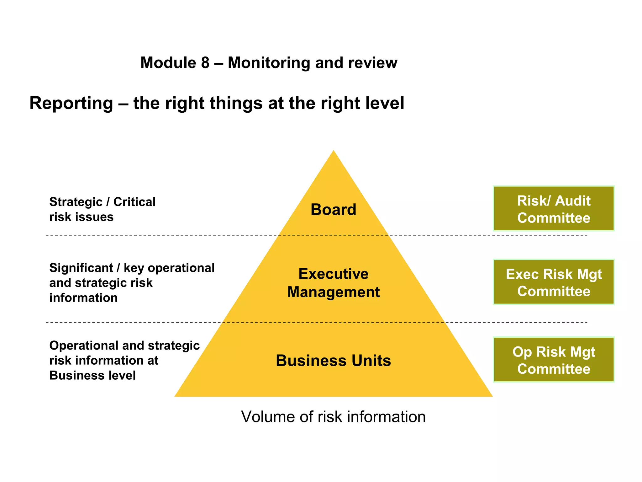 Page 41
Volume of risk information
Board
Executive
Management
Business Units
Operational and strategic
risk information at
Business level
Significant / key operational
and strategic risk
information
Strategic / Critical
risk issues
Op Risk Mgt
Committee
Risk/ Audit
Committee
Exec Risk Mgt
Committee
Reporting – the right things at the right level
Module 8 – Monitoring and review
 