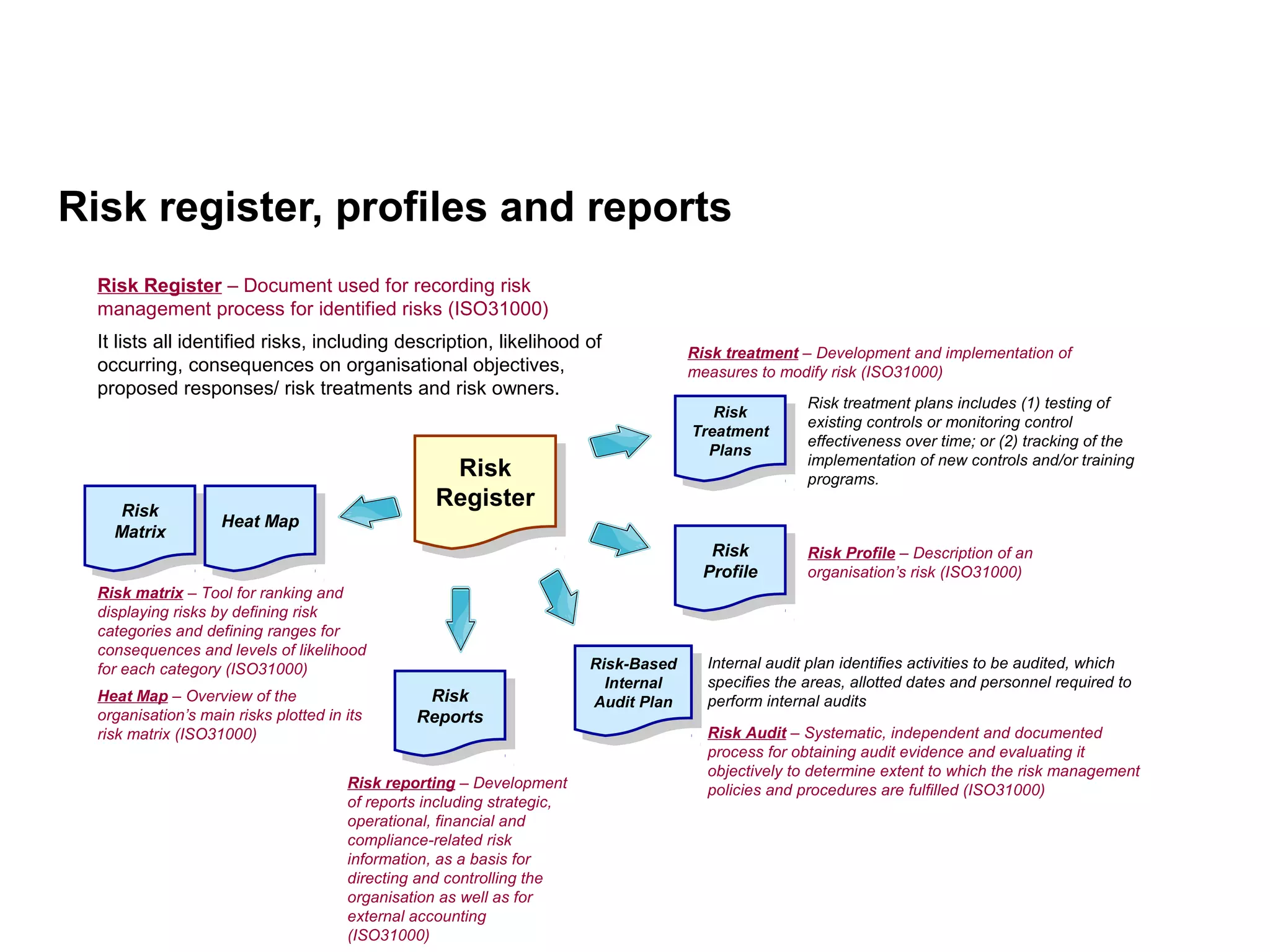 Page 42
Risk register, profiles and reports
Risk
Register
Risk
Register
Risk
Reports
Risk
Reports
Risk
Profile
Risk
Profile
Risk
Treatment
Plans
Risk
Treatment
Plans
Risk Profile – Description of an
organisation’s risk (ISO31000)
Risk Register – Document used for recording risk
management process for identified risks (ISO31000)
It lists all identified risks, including description, likelihood of
occurring, consequences on organisational objectives,
proposed responses/ risk treatments and risk owners.
Risk reporting – Development
of reports including strategic,
operational, financial and
compliance-related risk
information, as a basis for
directing and controlling the
organisation as well as for
external accounting
(ISO31000)
Risk treatment – Development and implementation of
measures to modify risk (ISO31000)
Risk-Based
Internal
Audit Plan
Risk-Based
Internal
Audit Plan
Risk Audit – Systematic, independent and documented
process for obtaining audit evidence and evaluating it
objectively to determine extent to which the risk management
policies and procedures are fulfilled (ISO31000)
Internal audit plan identifies activities to be audited, which
specifies the areas, allotted dates and personnel required to
perform internal audits
Risk
Matrix
Risk
Matrix
Risk matrix – Tool for ranking and
displaying risks by defining risk
categories and defining ranges for
consequences and levels of likelihood
for each category (ISO31000)
Heat Map – Overview of the
organisation’s main risks plotted in its
risk matrix (ISO31000)
Heat Map
Heat Map
Risk treatment plans includes (1) testing of
existing controls or monitoring control
effectiveness over time; or (2) tracking of the
implementation of new controls and/or training
programs.
 