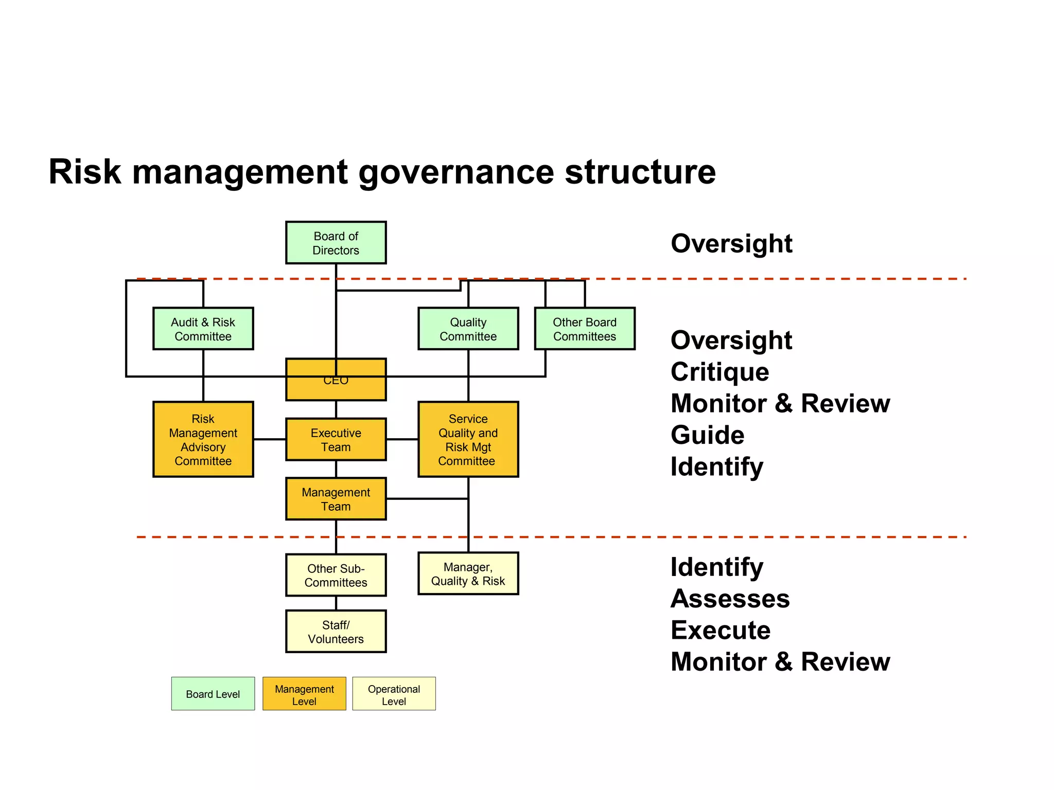 Page 9
Risk management governance structure
CEO
Executive
Team
Management
Team
Manager,
Quality & Risk
Other Sub-
Committees
Service
Quality and
Risk Mgt
Committee
Risk
Management
Advisory
Committee
Quality
Committee
Audit & Risk
Committee
Board of
Directors
Operational
Level
Management
Level
Board Level
Other Board
Committees
Oversight
Oversight
Critique
Monitor & Review
Guide
Identify
Identify
Assesses
Execute
Monitor & Review
Staff/
Volunteers
 