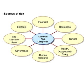 Identifying Risk Sources Risk Management Fundamentals | PPT
