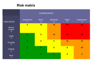 Minor Risk Risk Management Fundamentals | PPT