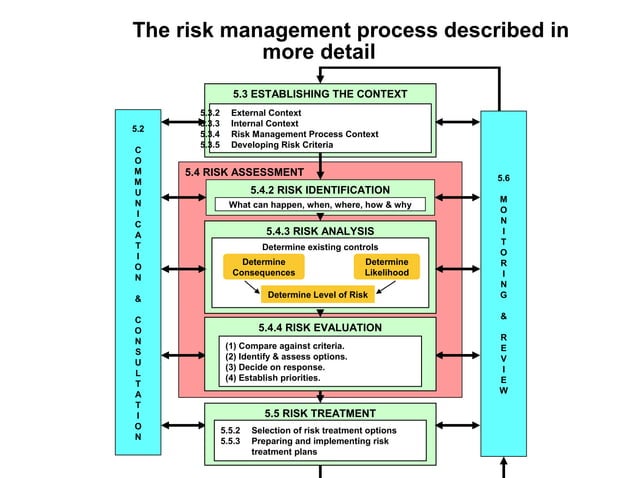 Risk Management Fundamentals Ppt