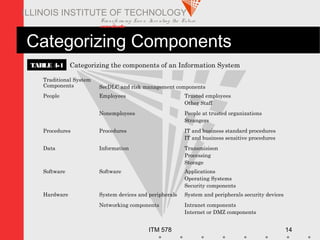 Transfo rm ing Live s. Inve nting the Future .
www.iit.edu
ITM 578 14
ILLINOIS INSTITUTE OF TECHNOLOGY
Categorizing Components
Traditional System
Components SecDLC and risk management components
People Employees Trusted employees
Other Staff
Nonemployees People at trusted organizations
Strangers
Procedures Procedures IT and business standard procedures
IT and business sensitive procedures
Data Information Transmisison
Processing
Storage
Software Software Applications
Operating Systems
Security components
Hardware System devices and peripherals System and peripherals security devices
Networking components Intranet components
Internet or DMZ components
TABLE 4-1 Categorizing the components of an Information System
 
