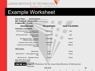 Transfo rm ing Live s. Inve nting the Future .
www.iit.edu
ITM 578 24
ILLINOIS INSTITUTE OF TECHNOLOGY
Example Worksheet
SystemName: SLSE-Commerce .
Date Evaluated: February2OO3 .
Evaluated By: D.Jones .
Information assets Data classification Impact to profitability
Information Transmitted:
EDI Document Set 1 — Logistics BOL
to outsourcer (outbound)
Confidential High
EDI Document Set 2 — Supplier orders
(Outbound)
Confidential High
EDI Document Set 2 — Supplier
fulfillment advice (inbound)
Confidential Medium
Customer order via SSL (inbound) Confidential Critical
Customer service Request via e-mail
(inbound)
Private Medium
DMZ Assets:
Edge Router Public Critical
Web server #1 — home page and core
site
Public Critical
Web server #2 — Application server Private Critical
Notes: BOL: Bill of Lading:
DMZ: Demilitarized Zone
EDI: Electronic Data Interchange
SSL: Secure Sockets LayerFIGURE 4-3 Example Worksheet for the Asset Identification of Information
Systems
 