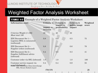 Transfo rm ing Live s. Inve nting the Future .
www.iit.edu
ITM 578 26
ILLINOIS INSTITUTE OF TECHNOLOGY
Weighted Factor Analysis Worksheet
Information asset Criteria 1:
impact to
revenue
Criteria 2:
impact to
profitability
Criteria 3:
public image
impact
Weighted
score
Criterion Weight (1-100)
Must total 100
30 40 30
EDI Document Set 1—
Logistics BOL to outsourcer
(outbound)
0.8 0.9 0.5 75
EDI Document Set 2—
Supplier orders (outbound)
0.8 0.9 0.6 78
EDI Document Set 2—
Supplier fulfillment advice
(inbound)
0.4 0.5 0.3 41
Customer order via SSL (inbound) 1.0 1.0 1.0 100
Customer service request via
e-mail (inbound)
0.4 0.4 0.9 55
Example of a Weighted Factor Analysis WorksheetTABLE 4-2
Notes: EDI: Electronic Data Interchange
SSL: Secure Sockets Layer
 
