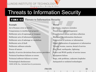 Transfo rm ing Live s. Inve nting the Future .
www.iit.edu
ITM 578 33
ILLINOIS INSTITUTE OF TECHNOLOGY
Threats to Information Security
Example Threat
Act of human error or failure Accidents, employee mistakes
Compromises to intellectual property Piracy, copyright infringement
Deliberate acts of espionage or trespass Unauthorized access and data collection
Deliberate acts of information extortion Blackmail for information disclosure
Deliberate acts of sabotage or vandalism Destruction of systems or information
Deliberate acts of theft Illegal confiscation of equipment or information
Deliberate software attacks Viruses, worms, macros, denial of service
Forces of nature Fire, flood, earthquake, lightning
Quality of service deviations from service providers Power and WAN quality of service issues
Technical hardware failures or errors Equipment failure
Technical software failures or errors Bugs, code problems, unknown loopholes
Technological obsolescence Antiquated or outdated technologies
©2003 ACM, Inc., Included here by permission.
TABLE 4-3 Threats to Information Security
 