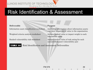 Transfo rm ing Live s. Inve nting the Future .
www.iit.edu
ITM 578 49
ILLINOIS INSTITUTE OF TECHNOLOGY
Risk Identification & Assessment
Deliverable Purpose
Information asset classification worksheet Assembles information about information assets
and their impact on or value to the organization
Weighted criteria analysis worksheet Assigns ranked value or impact weight to each
information asset
Ranked vulnerability risk worksheet Assigns ranked value of risk rating for each
uncontrolled asset-vulnerability pair
Risk Identification and Assessment DeliverablesTABLE 4-6
 