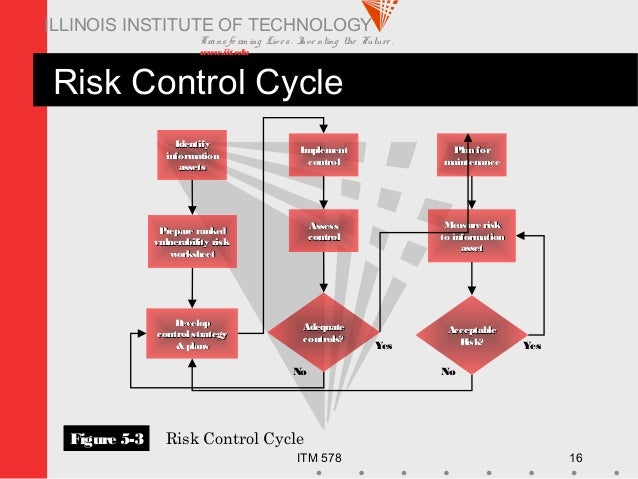 control risk how Risk ii management control risk how Risk ii management
