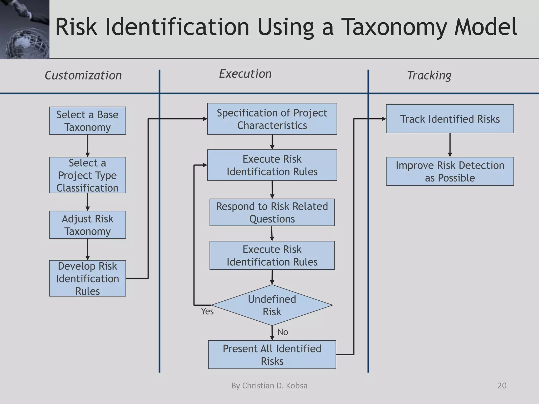 Risk management in business analysis the great differentiator | PPTX