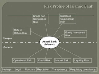 Shariah Risk Risk management in islamic banking | PPTX