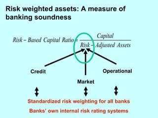Weighting Risk Financial Alhuda CIBE - Risk Management in Islamic Banking by Tariqullah Khan | PPT