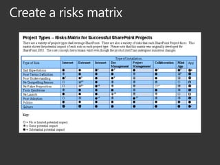 Risk Management in SharePoint Governance | PPTX