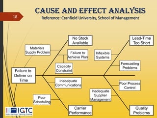 Cause And Effect Analysis
Reference: Cranfield University, School of Management18
Failure to
Deliver on
Time
No Stock
Available
Lead-Time
Too Short
Carrier
Performance
Quality
Problems
Capacity
Constraint
Inflexible
Systems
Inadequate
Communications
Poor
Scheduling
Inadequate
Supplier
Management
Materials
Supply Problem Failure to
Achieve Plan
Forecasting
Problems
Poor Process
Control
 