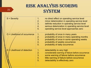 Risk Analysis Scoring
System21
S = Severity 1. no direct effect on operating service level
2. minor deterioration in operating service level
3. definite reduction in operating service level
4. serious deterioration in operating service level
5. operating service level approaches zero
O = Likelihood of occurrence 1. probability of once in many years
2. probability of once in many operating months
3. probability of once in some operating weeks
4. probability of weekly occurrence
5. probability of daily occurrence
D = Likelihood of detection 1. detectability is very high
2. considerable warning of failure before occurrence
3. some warning of failure before occurrence
4. little warning of failure before occurrence
5. detectability is effectively zero
 