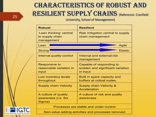 Characteristics of Robust and
Resilient supply chains (Reference: Cranfield
University, School of Management)
25
Robust Resilient
‘Lean thinking’ central
to supply chain
management
Risk mitigation central to supply
chain management
Lean Agile
Strong Elastic
Internal quality control Internal and external risk
management
Responsive to
reasonable variation in
input
Capable of responding to
sudden and significant variation
in input
Low inventory levels
throughout
Built in spare capacity and
buffers at critical nodes
Supply chain Velocity Supply chain Velocity &
Acceleration
A culture of quality
awareness (i.e. Six
Sigma)
A culture of risk and quality
awareness
Processes are stable and under control
Non-value adding activities and processes removed
 