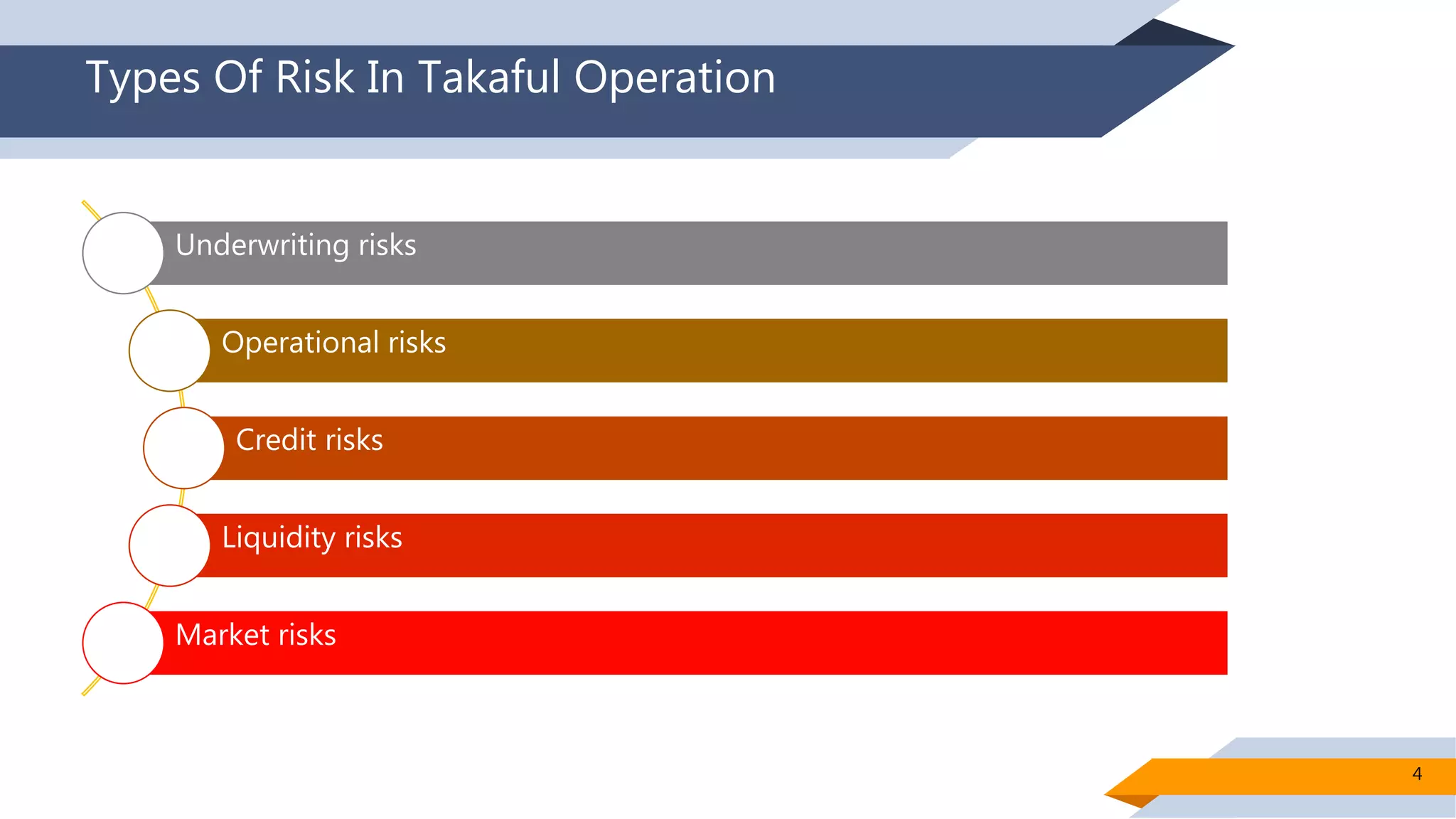 Types Of Risk In Takaful Operation
Underwriting risks
Operational risks
Credit risks
Liquidity risks
Market risks
4
 