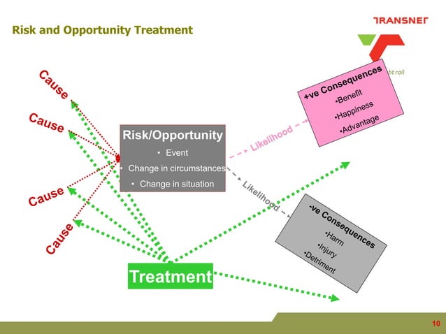 Risk management in the transport value chain | PPT