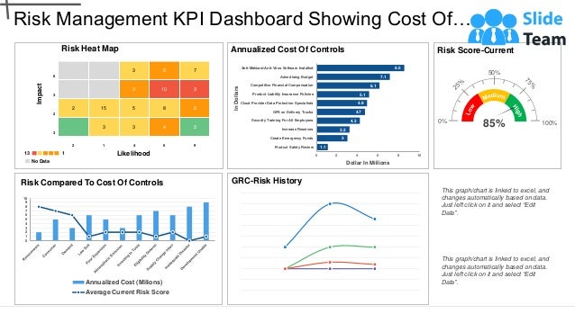 Risk Heat Map
6
3 5 7
3
3 10 3
2
2 15 5 8 2
3
3 3 4 2
2 1 4 6 9
Risk Management KPI Dashboard Showing Cost Of…
Impact
Likelihood
No Data
13 1
This graph/chart is linked to excel, and
changes automatically based on data.
Just left click on it and select “Edit
Data”.
This graph/chart is linked to excel, and
changes automatically based on data.
Just left click on it and select “Edit
Data”.
GRC-Risk History
0
1
2
3
4
5
6
7
8
9
10
Risk Compared To Cost Of Controls
Annualized Cost (Milions)
Average Current Risk Score
1.1
3
3.2
4.2
4.7
4.9
5.1
6.1
7.1
8.5
0 2 4 6 8 10
Product Safety Review
Create Emergency Funds
Increase Reserves
Security Training For All Employees
GPS on Delivery Trucks
Cloud Provider Data Protection Specialists
Product Liability Insurance Policies
Competitive Financial Compensation
Advertising Budget
Anti-Malware/Anti-Virus Software Installed
Dollar In Millions
In
Dollars
Annualized Cost Of Controls Risk Score-Current
0%
50%
100%
85%
 