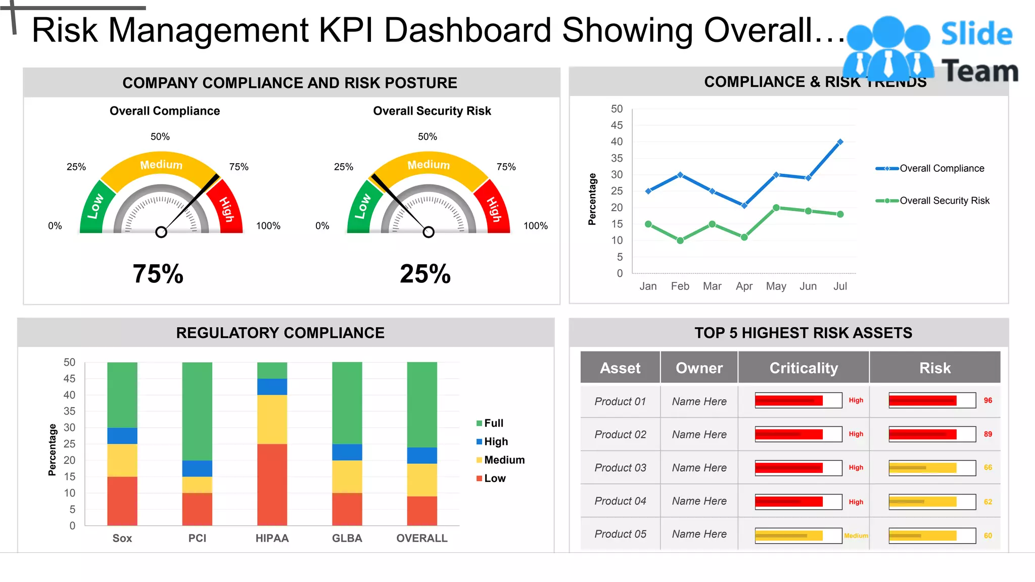 Risk Management KPI Dashboard Showing Overall…
This graph/chart is linked to excel, and changes automatically based on data. Just left click on it and select “Edit Data”.
Asset Owner Criticality Risk
Product 01 Name Here
Product 02 Name Here
Product 03 Name Here
Product 04 Name Here
Product 05 Name Here
0
5
10
15
20
25
30
35
40
45
50
Jan Feb Mar Apr May Jun Jul
Percentage
Overall Compliance
Overall Security Risk
COMPLIANCE & RISK TRENDS
TOP 5 HIGHEST RISK ASSETS
REGULATORY COMPLIANCE
0
5
10
15
20
25
30
35
40
45
50
Sox PCI HIPAA GLBA OVERALL
Percentage
Full
High
Medium
Low
High
High
High
High
Medium
96
89
66
62
60
COMPANY COMPLIANCE AND RISK POSTURE
Overall Security Risk
0%
50%
25% 75%
100%
25%
Overall Compliance
0%
50%
25% 75%
100%
75%