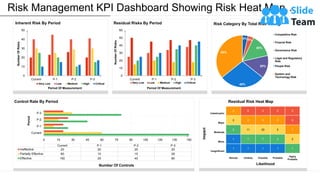 Risk Management KPI Dashboard Showing Risk Heat Map And Control Rate By Period