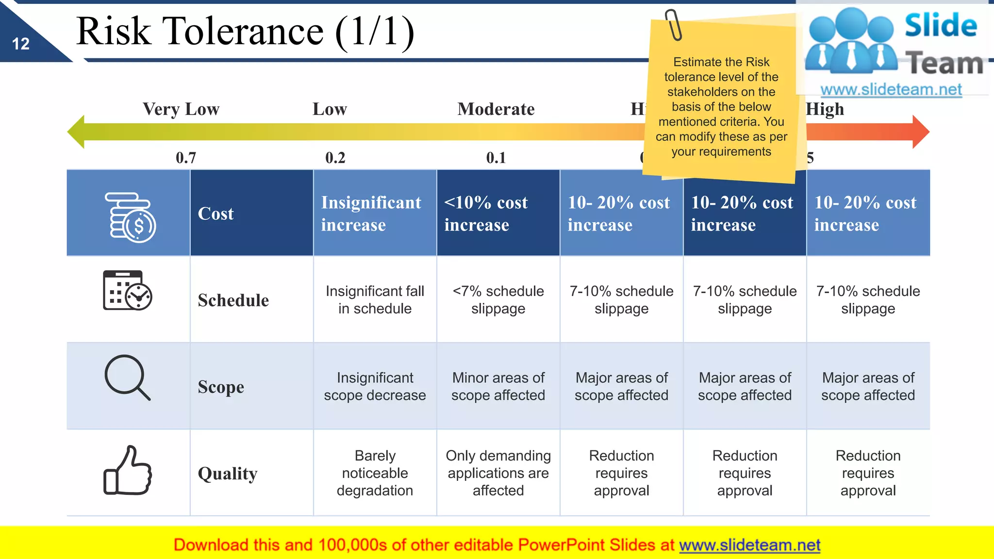 Risk Tolerance (1/1)
Cost
Insignificant
increase
<10% cost
increase
10- 20% cost
increase
10- 20% cost
increase
10- 20% cost
increase
Schedule
Insignificant fall
in schedule
<7% schedule
slippage
7-10% schedule
slippage
7-10% schedule
slippage
7-10% schedule
slippage
Scope
Insignificant
scope decrease
Minor areas of
scope affected
Major areas of
scope affected
Major areas of
scope affected
Major areas of
scope affected
Quality
Barely
noticeable
degradation
Only demanding
applications are
affected
Reduction
requires
approval
Reduction
requires
approval
Reduction
requires
approval
Very Low Very High
0.7 0.2 0.1 0.9 0.5
Low Moderate High
12
Estimate the Risk
tolerance level of the
stakeholders on the
basis of the below
mentioned criteria. You
can modify these as per
your requirements
 