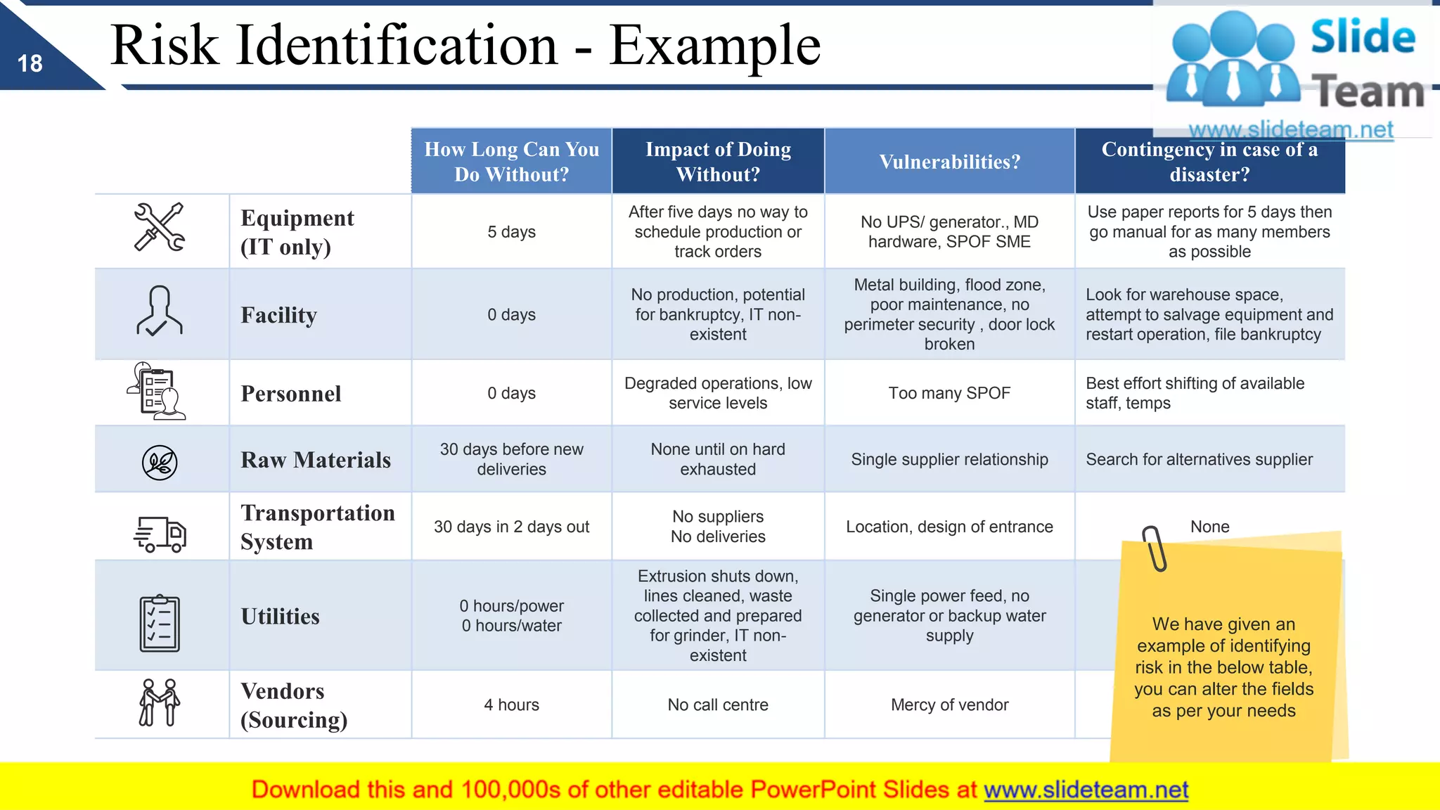 Risk Identification - Example
How Long Can You
Do Without?
Impact of Doing
Without?
Vulnerabilities?
Contingency in case of a
disaster?
Equipment
(IT only)
5 days
After five days no way to
schedule production or
track orders
No UPS/ generator., MD
hardware, SPOF SME
Use paper reports for 5 days then
go manual for as many members
as possible
Facility 0 days
No production, potential
for bankruptcy, IT non-
existent
Metal building, flood zone,
poor maintenance, no
perimeter security , door lock
broken
Look for warehouse space,
attempt to salvage equipment and
restart operation, file bankruptcy
Personnel 0 days
Degraded operations, low
service levels
Too many SPOF
Best effort shifting of available
staff, temps
Raw Materials
30 days before new
deliveries
None until on hard
exhausted
Single supplier relationship Search for alternatives supplier
Transportation
System
30 days in 2 days out
No suppliers
No deliveries
Location, design of entrance None
Utilities
0 hours/power
0 hours/water
Extrusion shuts down,
lines cleaned, waste
collected and prepared
for grinder, IT non-
existent
Single power feed, no
generator or backup water
supply
None
Vendors
(Sourcing)
4 hours No call centre Mercy of vendor Being in-house
18
We have given an
example of identifying
risk in the below table,
you can alter the fields
as per your needs
 