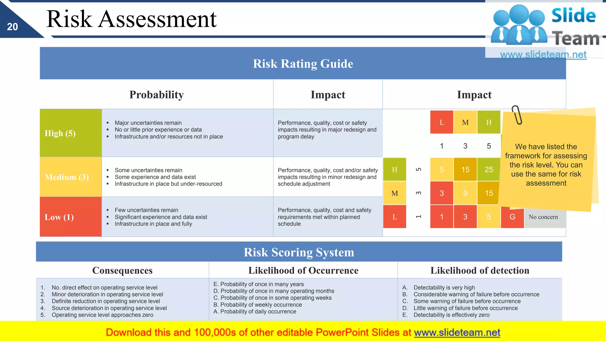 Risk Assessment
Risk Rating Guide
Probability Impact Impact
High (5)
▪ Major uncertainties remain
▪ No or little prior experience or data
▪ Infrastructure and/or resources not in place
Performance, quality, cost or safety
impacts resulting in major redesign and
program delay
Medium (3)
▪ Some uncertainties remain
▪ Some experience and data exist
▪ Infrastructure in place but under-resourced
Performance, quality, cost and/or safety
impacts resulting in minor redesign and
schedule adjustment
Low (1)
▪ Few uncertainties remain
▪ Significant experience and data exist
▪ Infrastructure in place and fully
Performance, quality, cost and safety
requirements met within planned
schedule
Risk Scoring System
Consequences Likelihood of Occurrence Likelihood of detection
1. No. direct effect on operating service level
2. Minor deterioration in operating service level
3. Definite reduction in operating service level
4. Source deterioration in operating service level
5. Operating service level approaches zero
E. Probability of once in many years
D. Probability of once in many operating months
C. Probability of once in some operating weeks
B. Probability of weekly occurrence
A. Probability of daily occurrence
A. Detectability is very high
B. Considerable warning of failure before occurrence
C. Some warning of failure before occurrence
D. Little warning of failure before occurrence
E. Detectability is effectively zero
L M H
1 3 5 R
Show
stopper
H
5
5 15 25 O
Significant
risk
M
3
3 9 15 Y
Proceed with
caution
L
1
1 3 5 G No concern
20
We have listed the
framework for assessing
the risk level. You can
use the same for risk
assessment
 