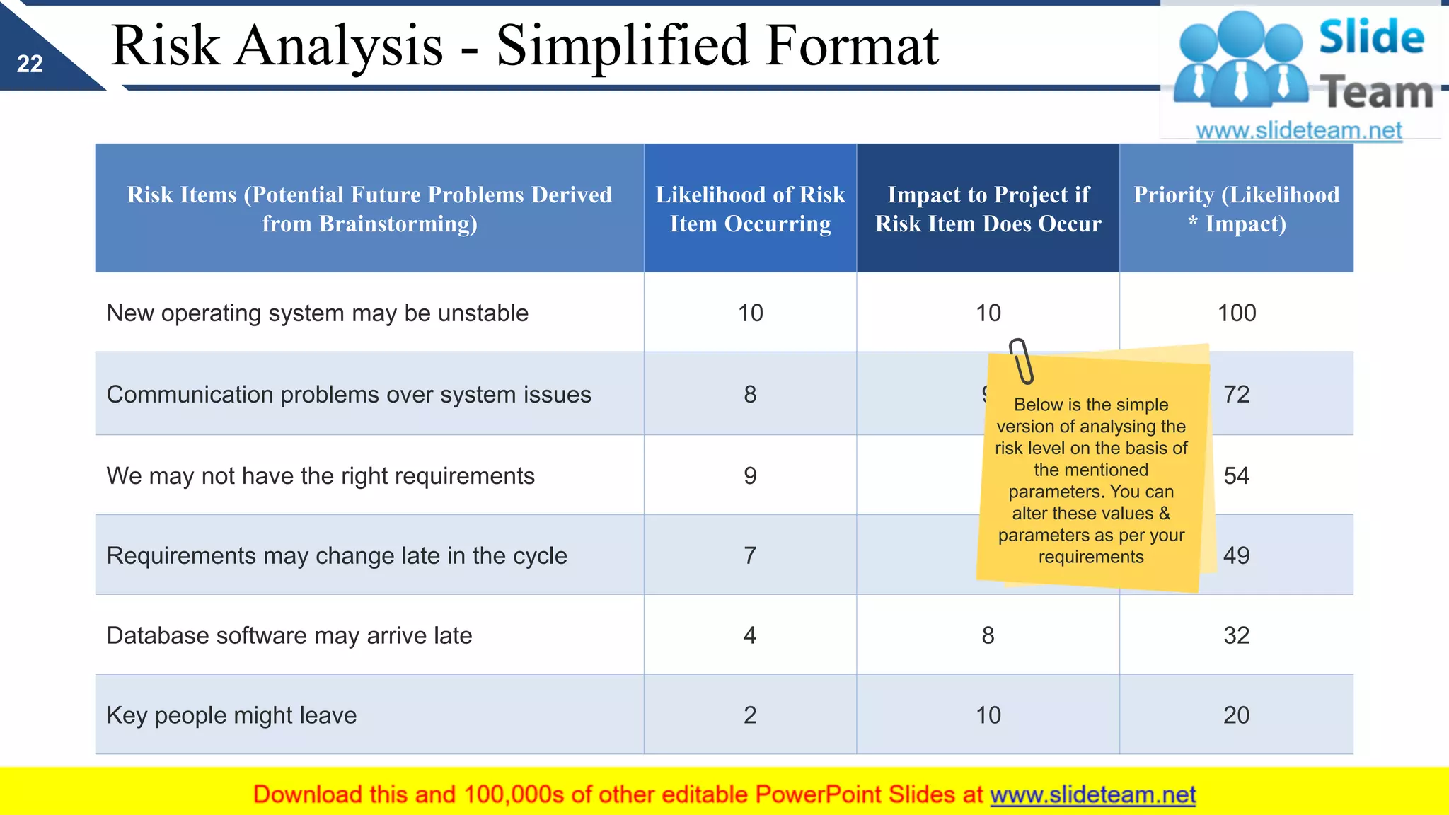 Risk Analysis - Simplified Format
Risk Items (Potential Future Problems Derived
from Brainstorming)
Likelihood of Risk
Item Occurring
Impact to Project if
Risk Item Does Occur
Priority (Likelihood
* Impact)
New operating system may be unstable 10 10 100
Communication problems over system issues 8 9 72
We may not have the right requirements 9 6 54
Requirements may change late in the cycle 7 7 49
Database software may arrive late 4 8 32
Key people might leave 2 10 20
22
Below is the simple
version of analysing the
risk level on the basis of
the mentioned
parameters. You can
alter these values &
parameters as per your
requirements
 
