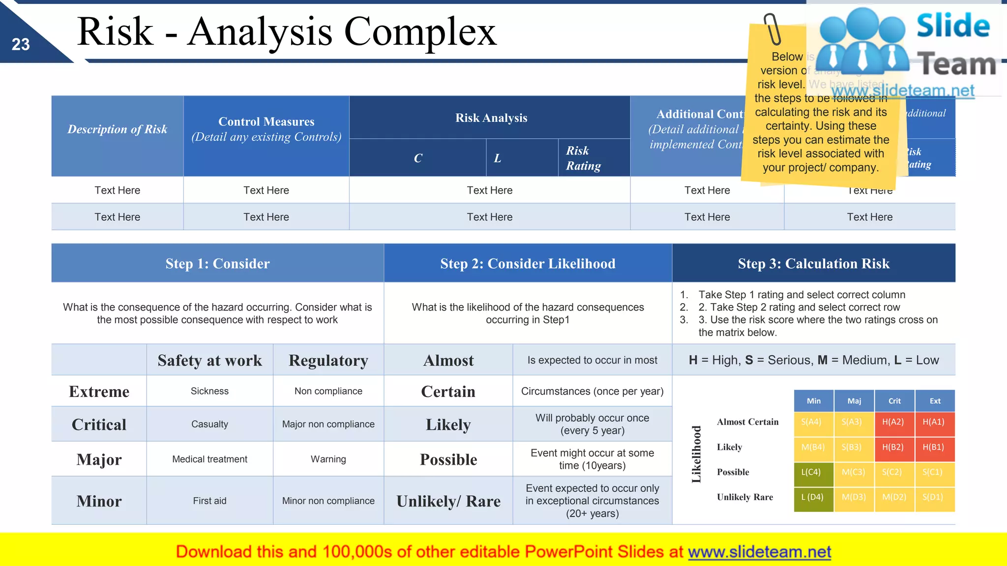 Risk - Analysis Complex
Step 1: Consider Step 2: Consider Likelihood Step 3: Calculation Risk
What is the consequence of the hazard occurring. Consider what is
the most possible consequence with respect to work
What is the likelihood of the hazard consequences
occurring in Step1
1. Take Step 1 rating and select correct column
2. 2. Take Step 2 rating and select correct row
3. 3. Use the risk score where the two ratings cross on
the matrix below.
Safety at work Regulatory Almost Is expected to occur in most H = High, S = Serious, M = Medium, L = Low
Extreme Sickness Non compliance Certain Circumstances (once per year)
Critical Casualty Major non compliance Likely
Will probably occur once
(every 5 year)
Major Medical treatment Warning Possible
Event might occur at some
time (10years)
Minor First aid Minor non compliance Unlikely/ Rare
Event expected to occur only
in exceptional circumstances
(20+ years)
Description of Risk
Control Measures
(Detail any existing Controls)
Risk Analysis Additional Control
(Detail additional to be
implemented Controls)
Risk Analysis(with additional
controls)
C L
Risk
Rating
C L
Risk
Rating
Text Here Text Here Text Here Text Here Text Here
Text Here Text Here Text Here Text Here Text Here
Min Maj Crit Ext
Almost Certain S(A4) S(A3) H(A2) H(A1)
Likely M(B4) S(B3) H(B2) H(B1)
Possible L(C4) M(C3) S(C2) S(C1)
Unlikely Rare L (D4) M(D3) M(D2) S(D1)
Likelihood
23
Below is a complex
version of analysing the
risk level. We have listed
the steps to be followed in
calculating the risk and its
certainty. Using these
steps you can estimate the
risk level associated with
your project/ company.
 
