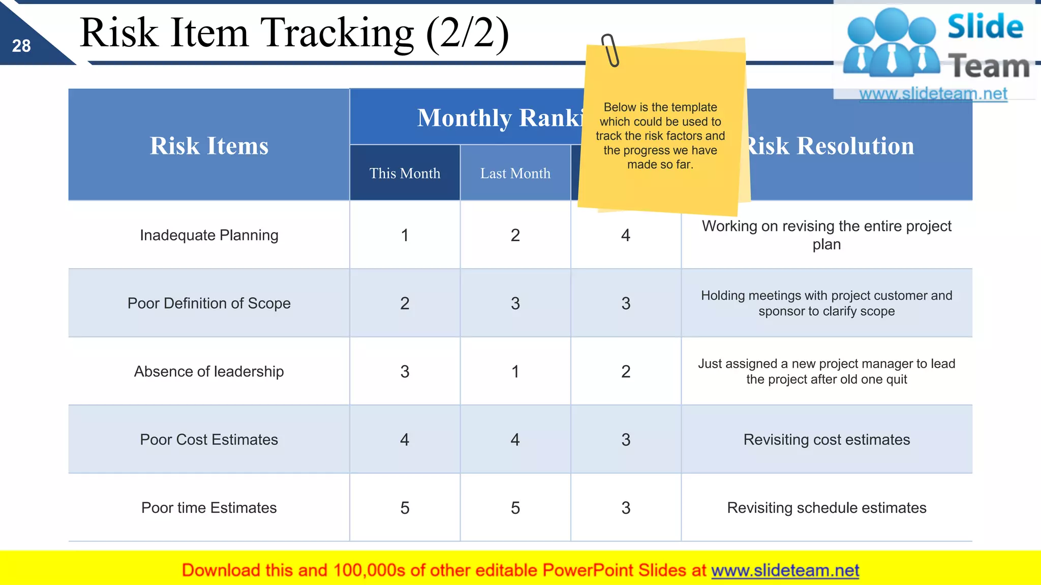 Risk Item Tracking (2/2)
Risk Items
Monthly Ranking
Risk Resolution
This Month Last Month
Number Of
Months
Inadequate Planning 1 2 4
Working on revising the entire project
plan
Poor Definition of Scope 2 3 3
Holding meetings with project customer and
sponsor to clarify scope
Absence of leadership 3 1 2
Just assigned a new project manager to lead
the project after old one quit
Poor Cost Estimates 4 4 3 Revisiting cost estimates
Poor time Estimates 5 5 3 Revisiting schedule estimates
28
Below is the template
which could be used to
track the risk factors and
the progress we have
made so far.
 