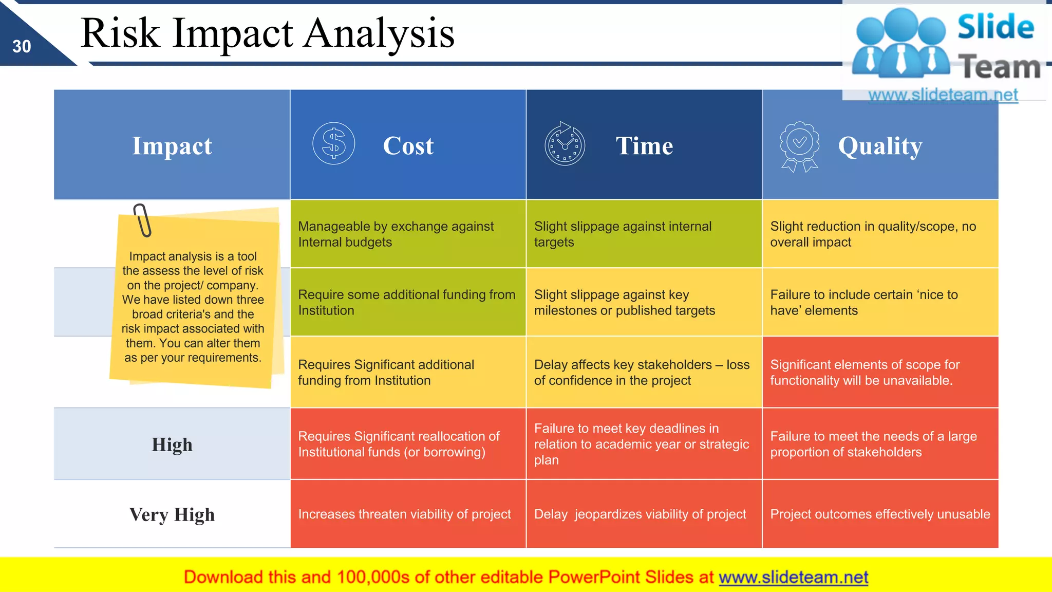Risk Impact Analysis
Impact Cost Time Quality
Very Low
Manageable by exchange against
Internal budgets
Slight slippage against internal
targets
Slight reduction in quality/scope, no
overall impact
Low
Require some additional funding from
Institution
Slight slippage against key
milestones or published targets
Failure to include certain ‘nice to
have’ elements
Medium
Requires Significant additional
funding from Institution
Delay affects key stakeholders – loss
of confidence in the project
Significant elements of scope for
functionality will be unavailable.
High
Requires Significant reallocation of
Institutional funds (or borrowing)
Failure to meet key deadlines in
relation to academic year or strategic
plan
Failure to meet the needs of a large
proportion of stakeholders
Very High Increases threaten viability of project Delay jeopardizes viability of project Project outcomes effectively unusable
30
Impact analysis is a tool
the assess the level of risk
on the project/ company.
We have listed down three
broad criteria's and the
risk impact associated with
them. You can alter them
as per your requirements.
 
