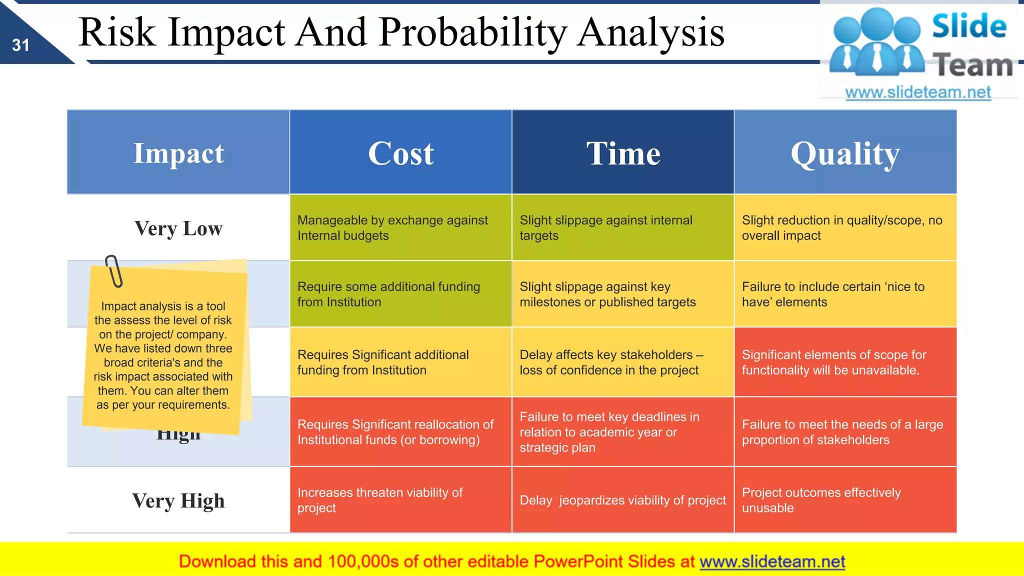 Risk Impact And Probability Analysis
Impact Cost Time Quality
Very Low
Manageable by exchange against
Internal budgets
Slight slippage against internal
targets
Slight reduction in quality/scope, no
overall impact
Low
Require some additional funding
from Institution
Slight slippage against key
milestones or published targets
Failure to include certain ‘nice to
have’ elements
Medium
Requires Significant additional
funding from Institution
Delay affects key stakeholders –
loss of confidence in the project
Significant elements of scope for
functionality will be unavailable.
High
Requires Significant reallocation of
Institutional funds (or borrowing)
Failure to meet key deadlines in
relation to academic year or
strategic plan
Failure to meet the needs of a large
proportion of stakeholders
Very High
Increases threaten viability of
project
Delay jeopardizes viability of project
Project outcomes effectively
unusable
31
Impact analysis is a tool
the assess the level of risk
on the project/ company.
We have listed down three
broad criteria's and the
risk impact associated with
them. You can alter them
as per your requirements.
 