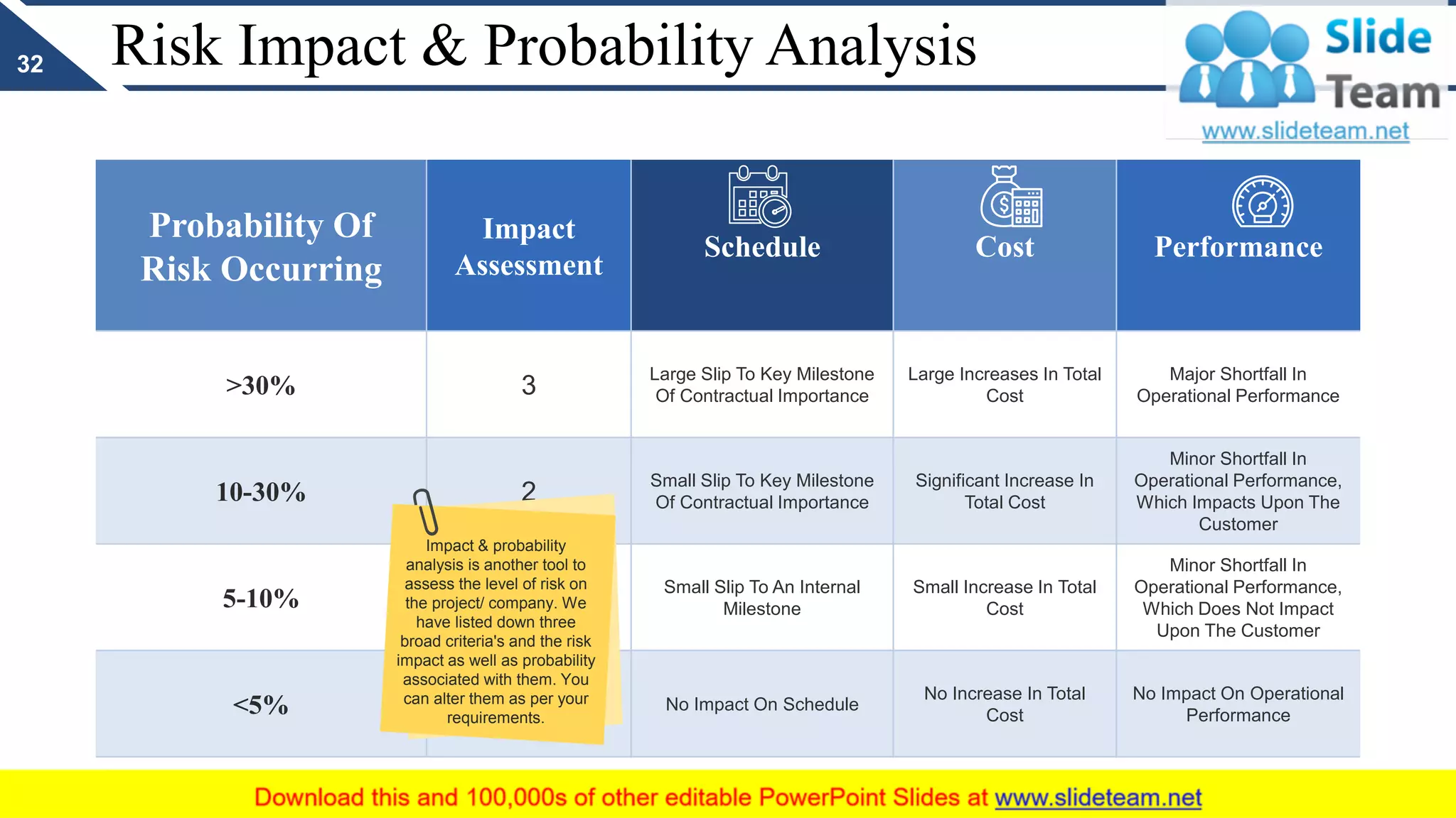 Risk Impact & Probability Analysis
Probability Of
Risk Occurring
Impact
Assessment
Schedule Cost Performance
>30% 3
Large Slip To Key Milestone
Of Contractual Importance
Large Increases In Total
Cost
Major Shortfall In
Operational Performance
10-30% 2
Small Slip To Key Milestone
Of Contractual Importance
Significant Increase In
Total Cost
Minor Shortfall In
Operational Performance,
Which Impacts Upon The
Customer
5-10% 1
Small Slip To An Internal
Milestone
Small Increase In Total
Cost
Minor Shortfall In
Operational Performance,
Which Does Not Impact
Upon The Customer
<5% 0 No Impact On Schedule
No Increase In Total
Cost
No Impact On Operational
Performance
32
Impact & probability
analysis is another tool to
assess the level of risk on
the project/ company. We
have listed down three
broad criteria's and the risk
impact as well as probability
associated with them. You
can alter them as per your
requirements.
 