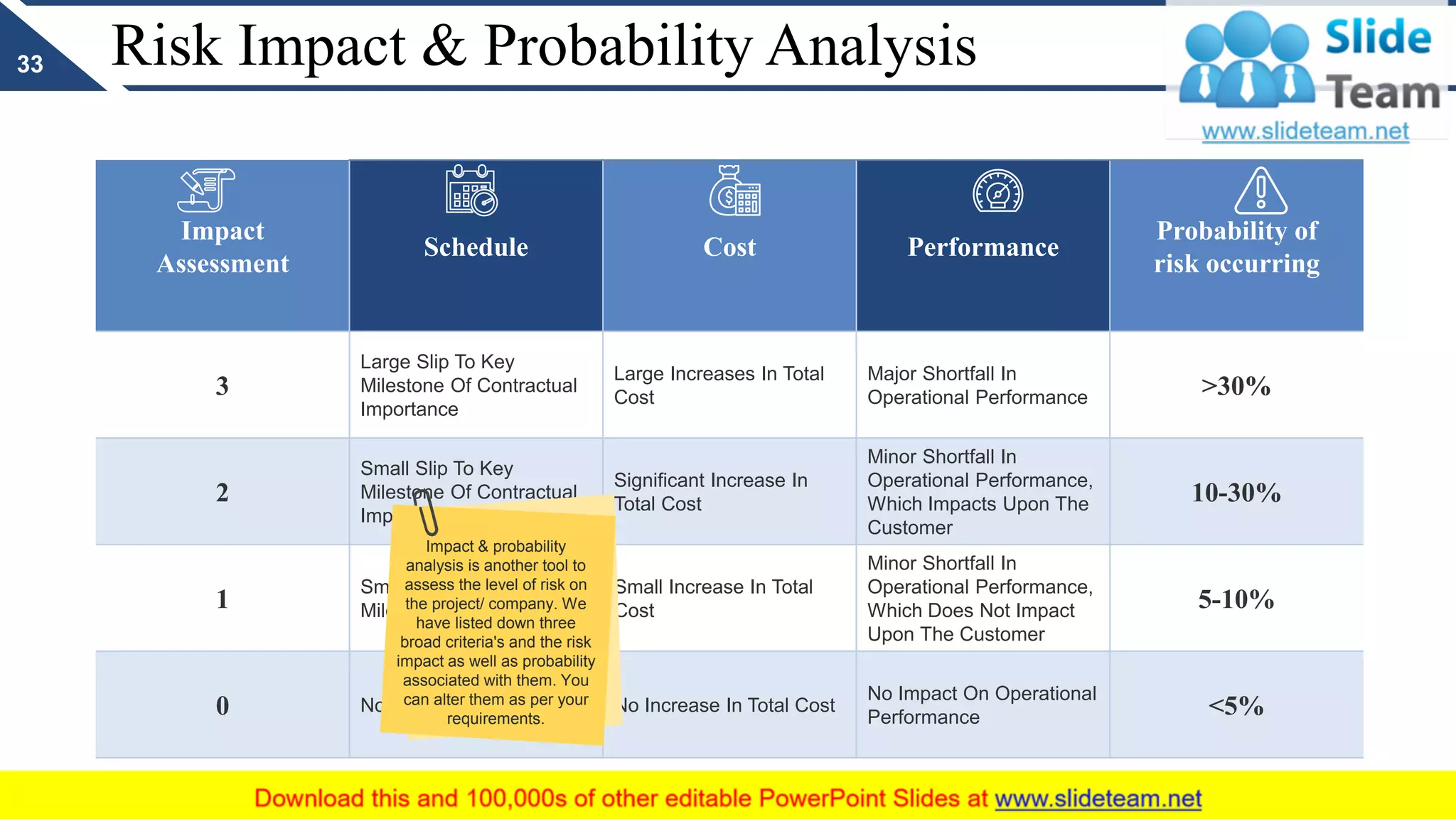 Risk Impact & Probability Analysis
Impact
Assessment
Schedule Cost Performance
Probability of
risk occurring
3
Large Slip To Key
Milestone Of Contractual
Importance
Large Increases In Total
Cost
Major Shortfall In
Operational Performance >30%
2
Small Slip To Key
Milestone Of Contractual
Importance
Significant Increase In
Total Cost
Minor Shortfall In
Operational Performance,
Which Impacts Upon The
Customer
10-30%
1
Small Slip To An Internal
Milestone
Small Increase In Total
Cost
Minor Shortfall In
Operational Performance,
Which Does Not Impact
Upon The Customer
5-10%
0 No Impact On Schedule No Increase In Total Cost
No Impact On Operational
Performance <5%
33
Impact & probability
analysis is another tool to
assess the level of risk on
the project/ company. We
have listed down three
broad criteria's and the risk
impact as well as probability
associated with them. You
can alter them as per your
requirements.
 