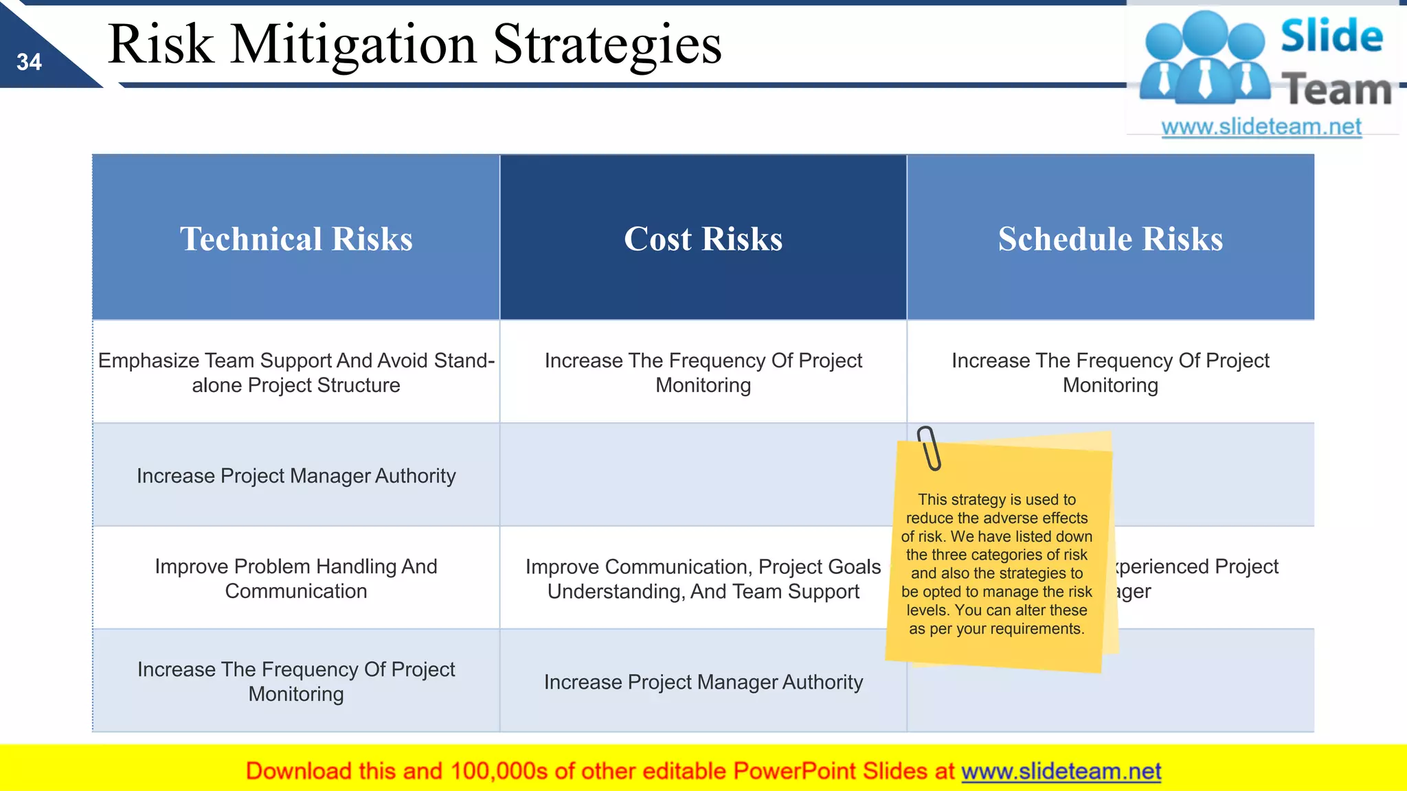 Risk Mitigation Strategies
Technical Risks Cost Risks Schedule Risks
Emphasize Team Support And Avoid Stand-
alone Project Structure
Increase The Frequency Of Project
Monitoring
Increase The Frequency Of Project
Monitoring
Increase Project Manager Authority
Improve Problem Handling And
Communication
Improve Communication, Project Goals
Understanding, And Team Support
Select The Most Experienced Project
Manager
Increase The Frequency Of Project
Monitoring
Increase Project Manager Authority
34
This strategy is used to
reduce the adverse effects
of risk. We have listed down
the three categories of risk
and also the strategies to
be opted to manage the risk
levels. You can alter these
as per your requirements.
 