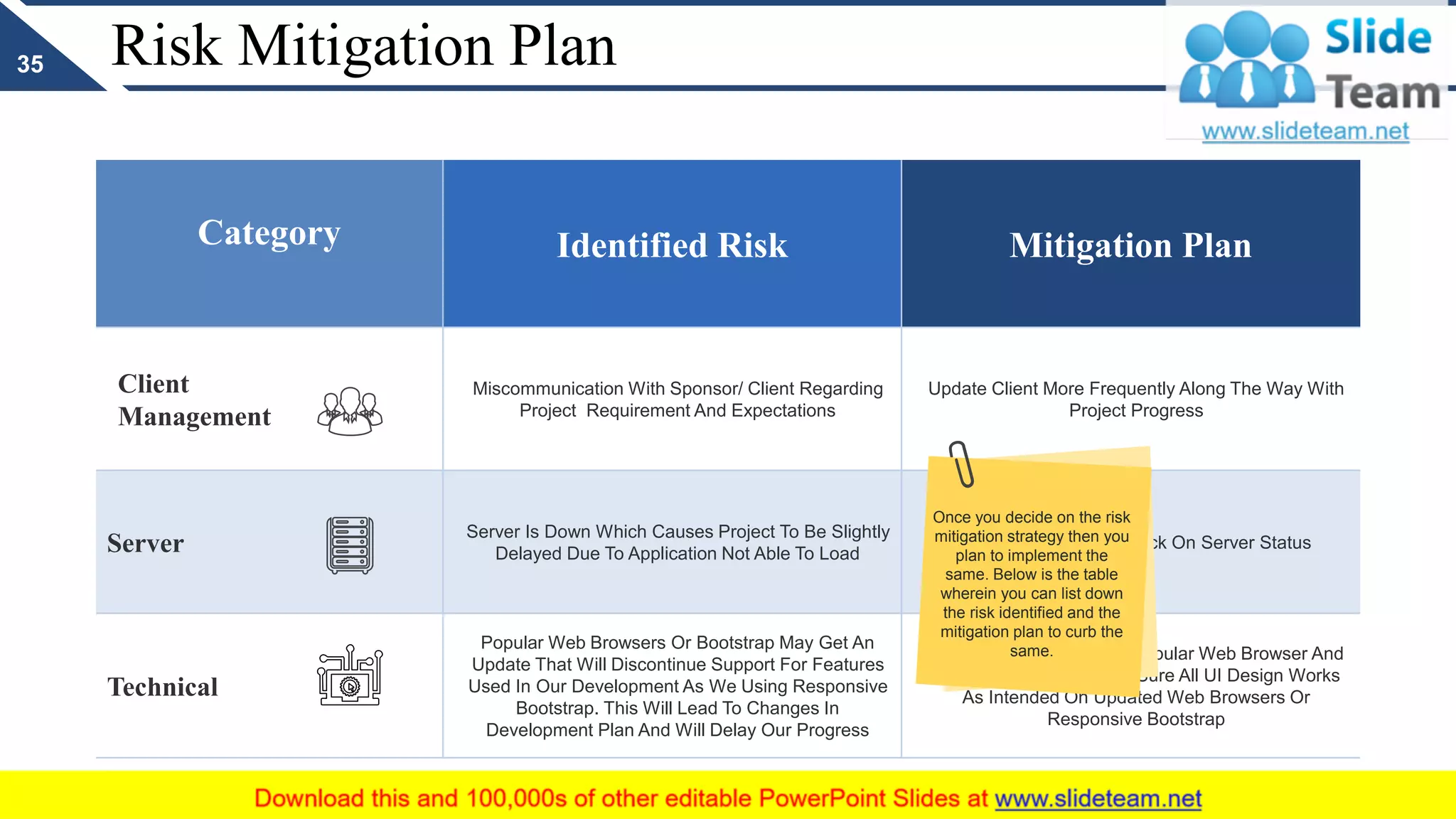 Risk Mitigation Plan
Category Identified Risk Mitigation Plan
Client
Management
Miscommunication With Sponsor/ Client Regarding
Project Requirement And Expectations
Update Client More Frequently Along The Way With
Project Progress
Server
Server Is Down Which Causes Project To Be Slightly
Delayed Due To Application Not Able To Load
Perform Periodical Check On Server Status
Technical
Popular Web Browsers Or Bootstrap May Get An
Update That Will Discontinue Support For Features
Used In Our Development As We Using Responsive
Bootstrap. This Will Lead To Changes In
Development Plan And Will Delay Our Progress
Monitor Any Updates On Popular Web Browser And
/ Or Bootstrap And Make Sure All UI Design Works
As Intended On Updated Web Browsers Or
Responsive Bootstrap
35
Once you decide on the risk
mitigation strategy then you
plan to implement the
same. Below is the table
wherein you can list down
the risk identified and the
mitigation plan to curb the
same.
 