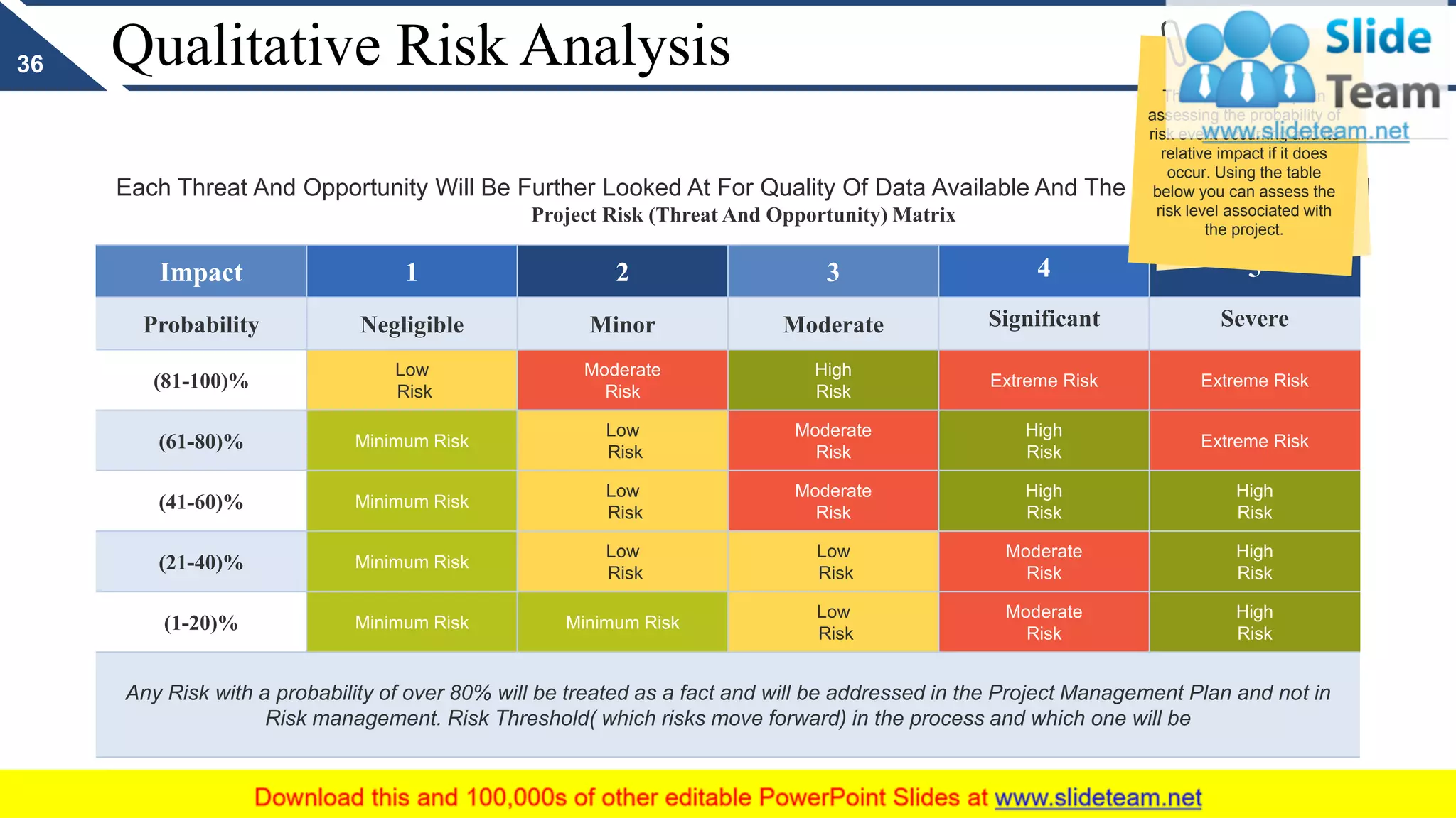 Qualitative Risk Analysis
Impact 1 2 3 4 5
Probability Negligible Minor Moderate Significant Severe
(81-100)%
Low
Risk
Moderate
Risk
High
Risk
Extreme Risk Extreme Risk
(61-80)% Minimum Risk
Low
Risk
Moderate
Risk
High
Risk
Extreme Risk
(41-60)% Minimum Risk
Low
Risk
Moderate
Risk
High
Risk
High
Risk
(21-40)% Minimum Risk
Low
Risk
Low
Risk
Moderate
Risk
High
Risk
(1-20)% Minimum Risk Minimum Risk
Low
Risk
Moderate
Risk
High
Risk
Any Risk with a probability of over 80% will be treated as a fact and will be addressed in the Project Management Plan and not in
Risk management. Risk Threshold( which risks move forward) in the process and which one will be
Each Threat And Opportunity Will Be Further Looked At For Quality Of Data Available And The Risk Ratings Imparted
Project Risk (Threat And Opportunity) Matrix
36
This technique helps in
assessing the probability of
risk event occurring and its
relative impact if it does
occur. Using the table
below you can assess the
risk level associated with
the project.
 