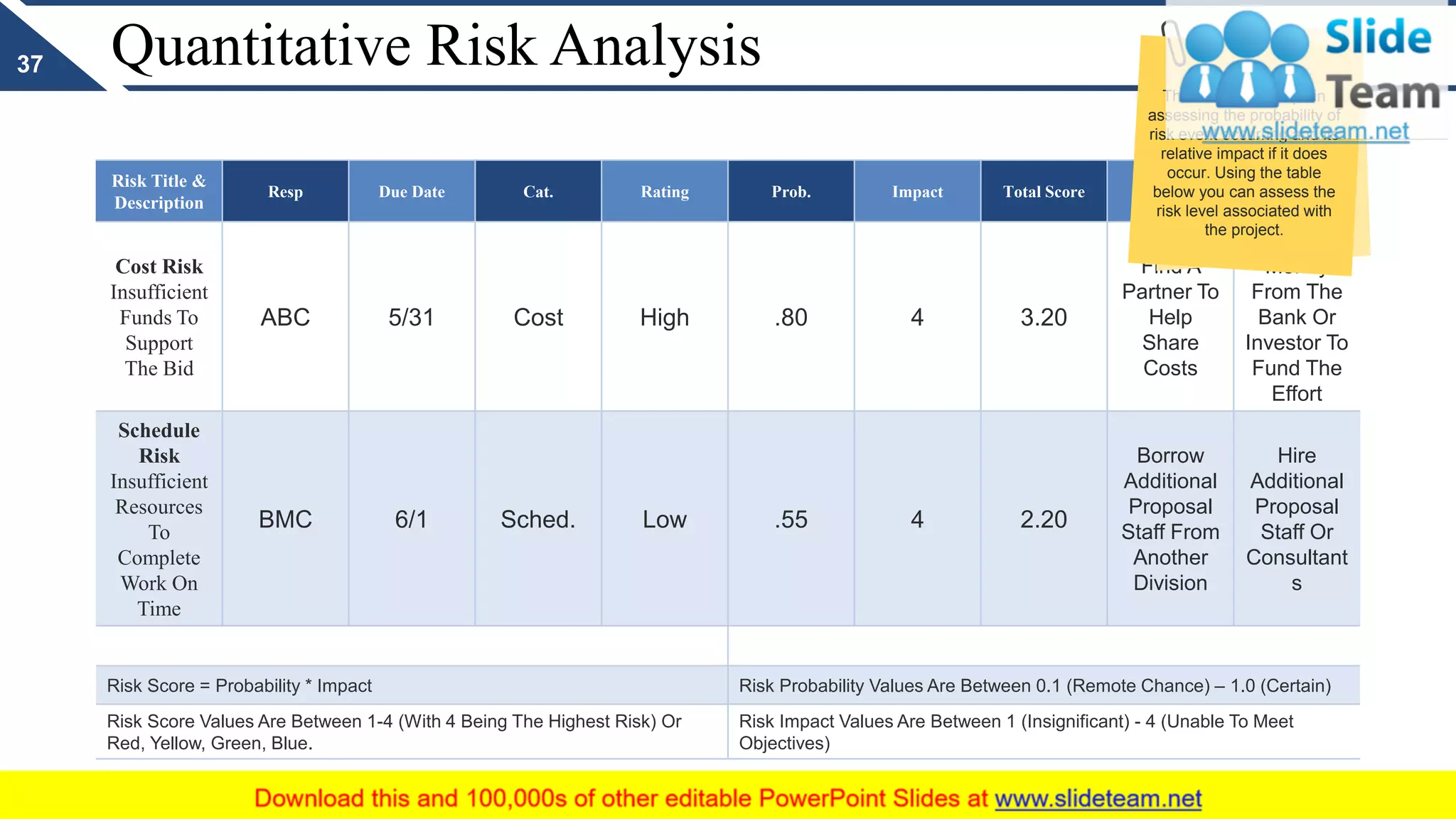 Quantitative Risk Analysis
Risk Title &
Description
Resp Due Date Cat. Rating Prob. Impact Total Score
Mitigation
Actions
Contingency
Plan
Cost Risk
Insufficient
Funds To
Support
The Bid
ABC 5/31 Cost High .80 4 3.20
Find A
Partner To
Help
Share
Costs
Borrow
Money
From The
Bank Or
Investor To
Fund The
Effort
Schedule
Risk
Insufficient
Resources
To
Complete
Work On
Time
BMC 6/1 Sched. Low .55 4 2.20
Borrow
Additional
Proposal
Staff From
Another
Division
Hire
Additional
Proposal
Staff Or
Consultant
s
Risk Score = Probability * Impact Risk Probability Values Are Between 0.1 (Remote Chance) – 1.0 (Certain)
Risk Score Values Are Between 1-4 (With 4 Being The Highest Risk) Or
Red, Yellow, Green, Blue.
Risk Impact Values Are Between 1 (Insignificant) - 4 (Unable To Meet
Objectives)
37
This technique helps in
assessing the probability of
risk event occurring and its
relative impact if it does
occur. Using the table
below you can assess the
risk level associated with
the project.
 