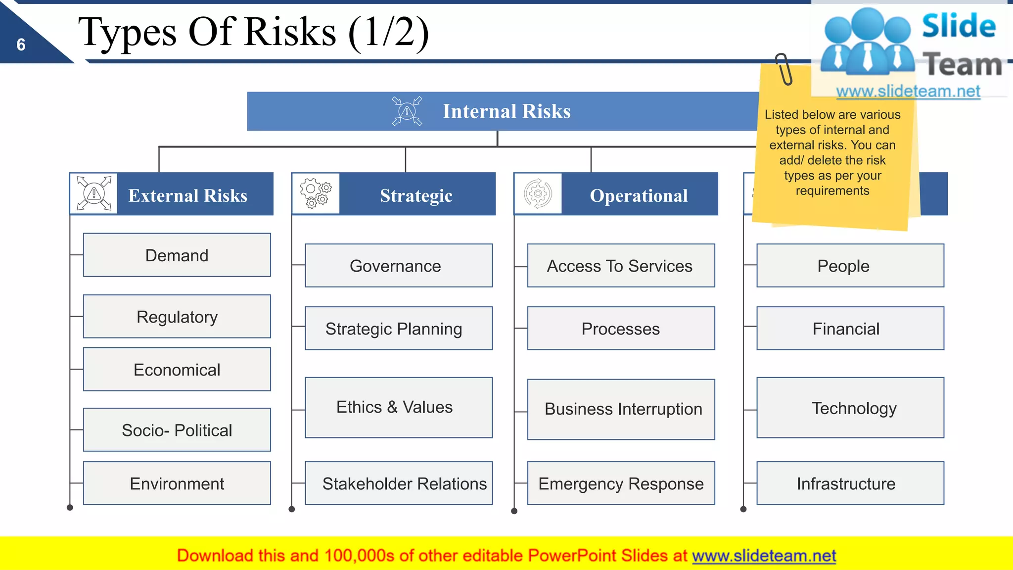 Types Of Risks (1/2)
Demand
Regulatory
Economical
Socio- Political
Environment
External Risks
Governance
Strategic Planning
Ethics & Values
Stakeholder Relations
Strategic
Access To Services
Processes
Business Interruption
Emergency Response
Operational
People
Financial
Technology
Infrastructure
Enablers
Internal Risks
6
Listed below are various
types of internal and
external risks. You can
add/ delete the risk
types as per your
requirements
 
